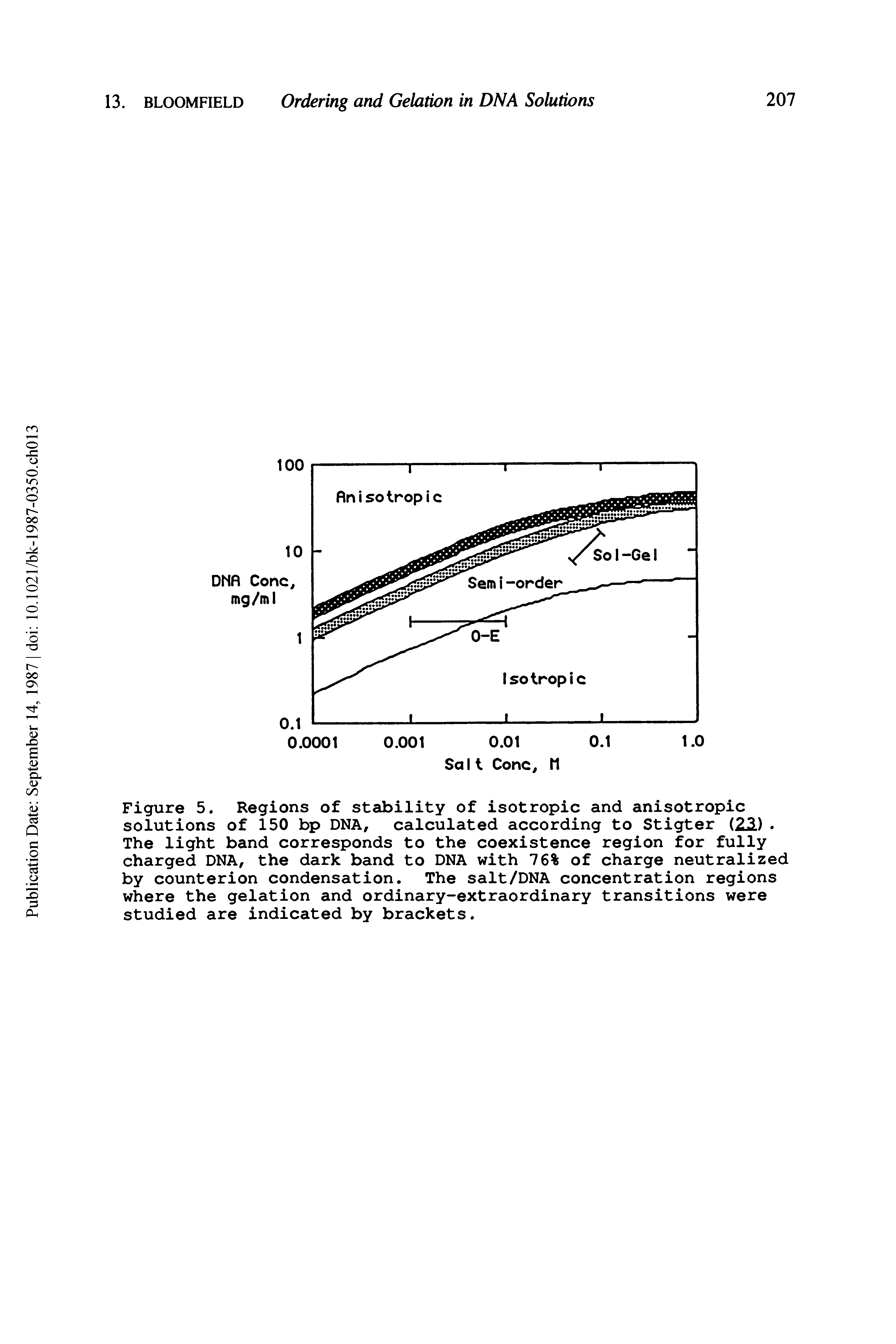 Figure 5. Regions of stability of isotropic and anisotropic solutions of 150 bp DNA, calculated according to Stigter 22L) The light band corresponds to the coexistence region for fully charged DNA, the dark band to DNA with 76% of charge neutralized by counterion condensation. The salt/DNA concentration regions where the gelation and ordinary-extraordinary transitions were studied are indicated by brackets.