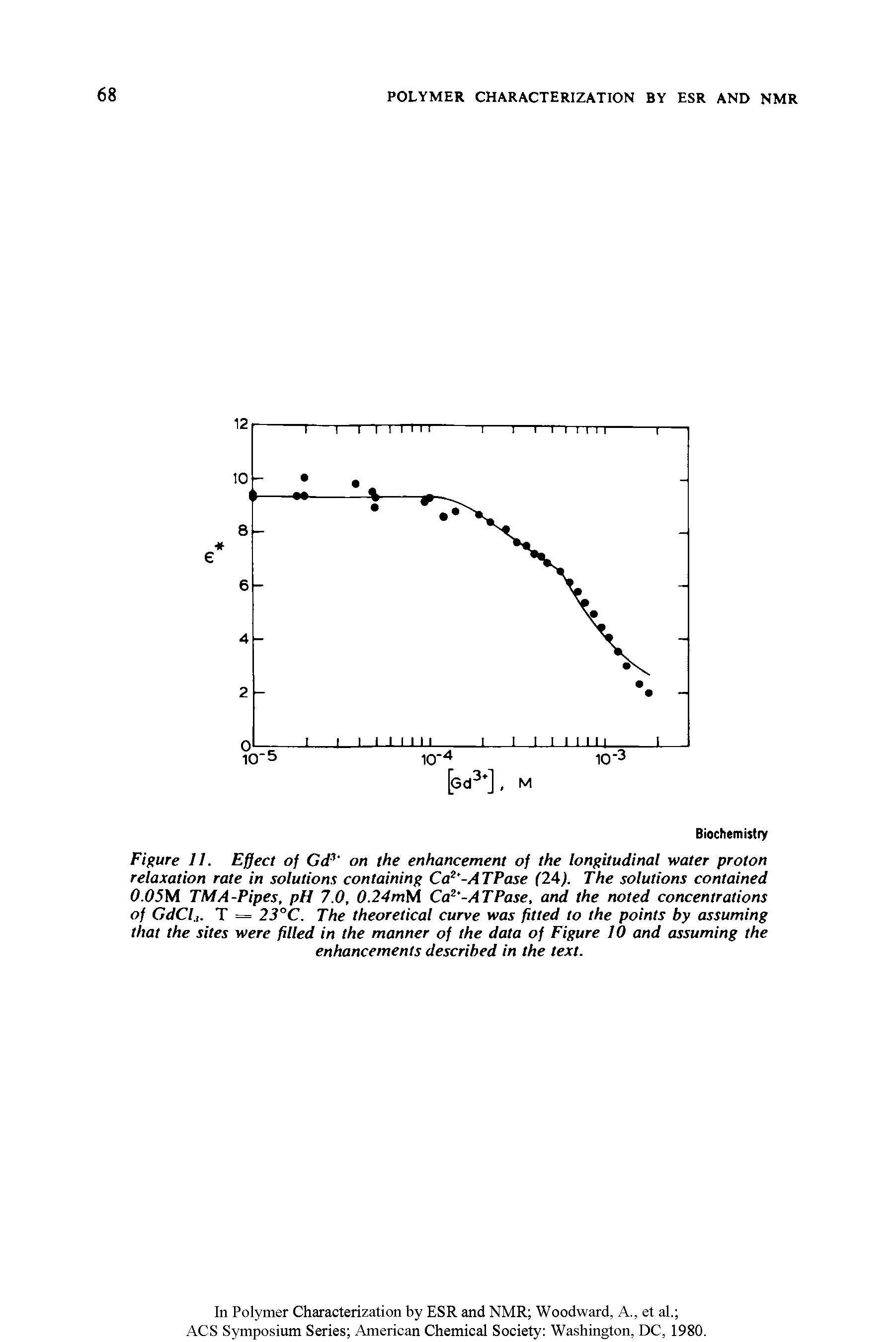 Figure 11. Effect of Gd3 on the enhancement of the longitudinal water proton relaxation rate in solutions containing Ca2 -ATPase (24). The solutions contained 0.05M TMA-Pipes, pH 7.0, 0.24mM Ca2 -ATPase, and the noted concentrations of GdCl.,. T = 23°C. The theoretical curve was fitted to the points by assuming that the sites were filled in the manner of the data of Figure 10 and assuming the enhancements described in the text.