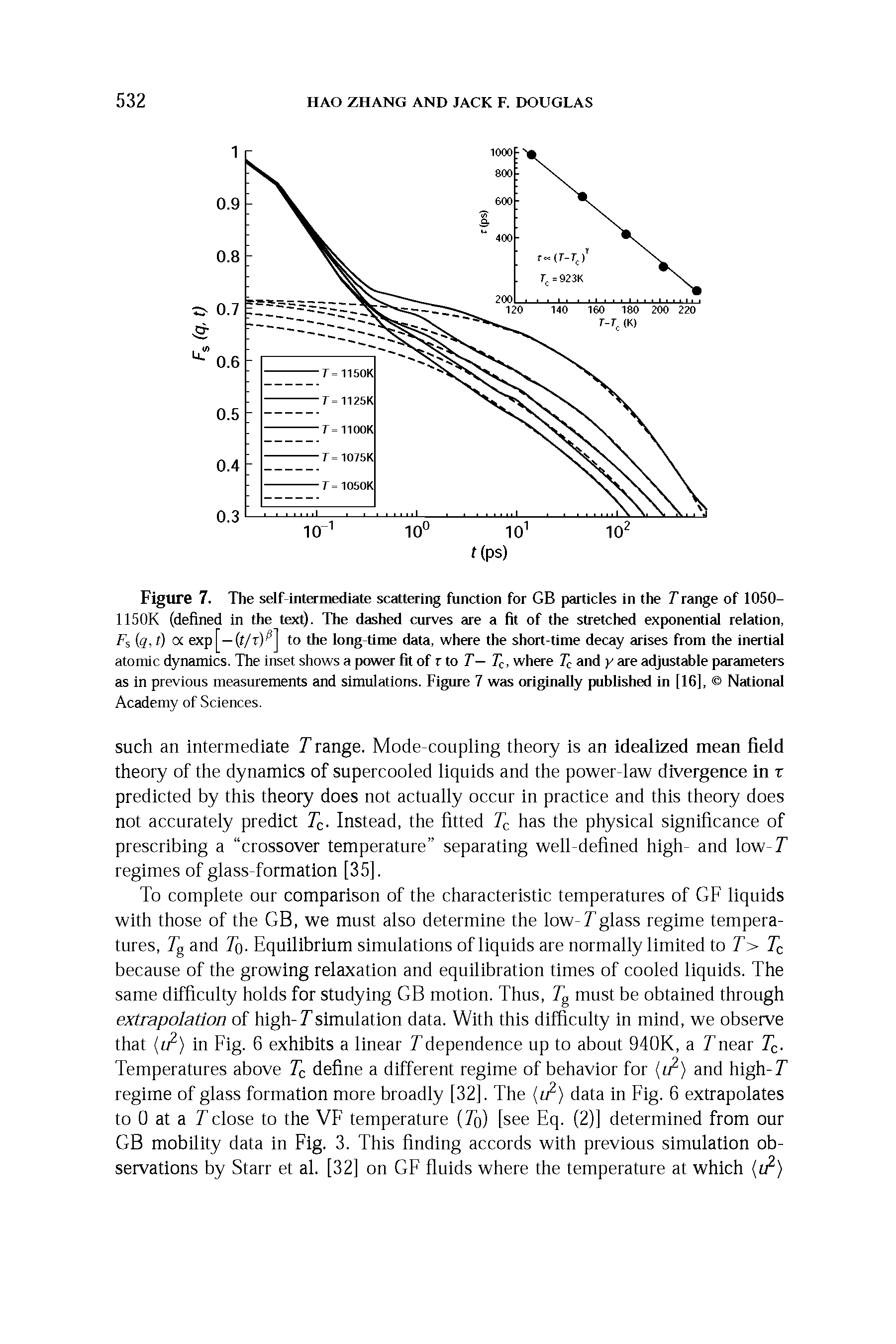 Figure 7. The self intermediate scattering function for GB particles in the T range of 1050-1150K (defined in the text). The dashed curves are a fit of the stretched exponential relation, Fs q, t) 0 exp[—(t/r) ] to the long-time data, where the short-time decay arises from the inertial atomic dynamics. The inset shows a power fit of r to 7"— 7, where Tq and y are adjustable parameters as in previous measurements and simulations. Figure 7 was originally published in [16], National Academy of Sciences.