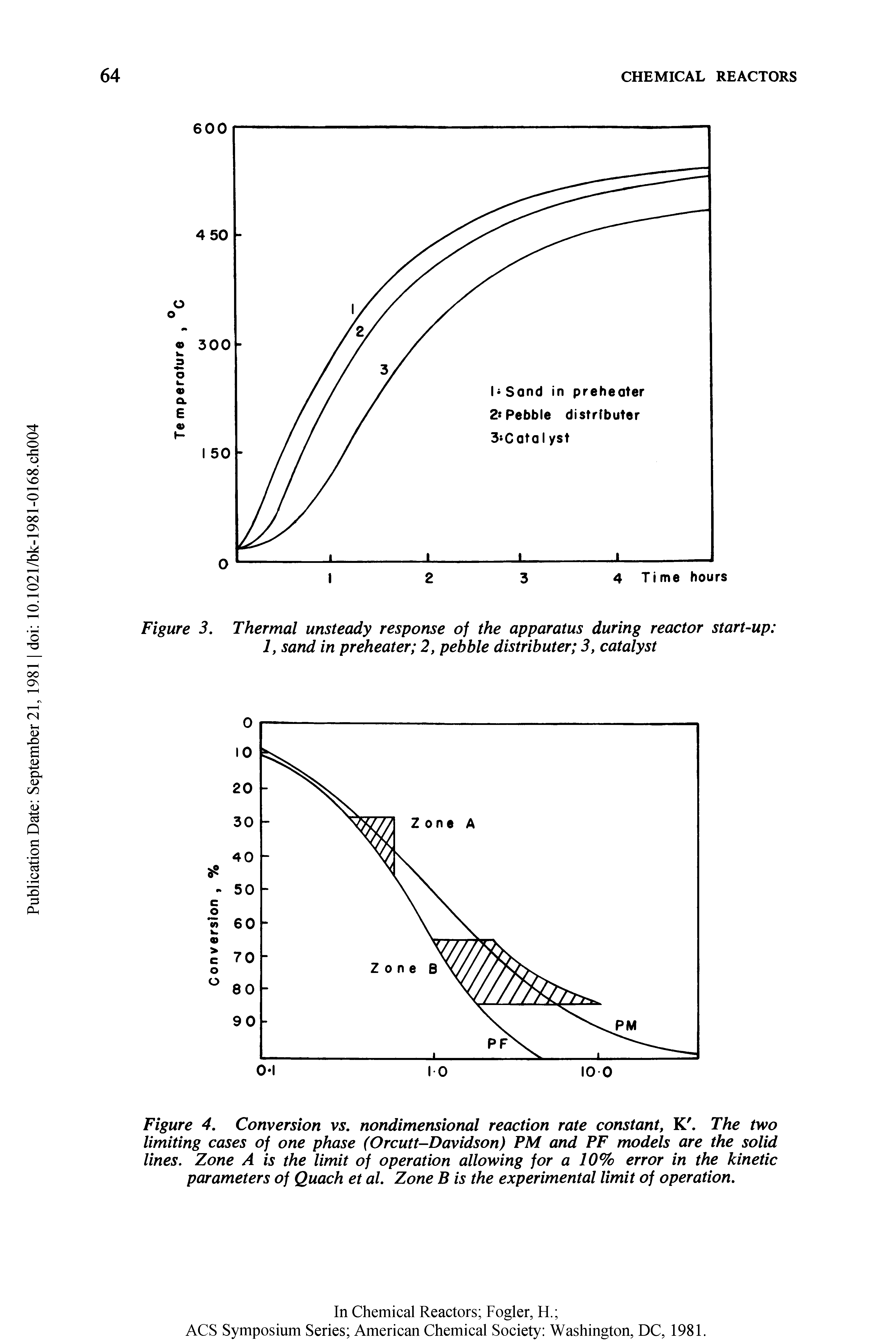 Figure 4. Conversion vs. nondimensional reaction rate constant, K. The two limiting cases of one phase (Orcutt-Davidson) PM and PF models are the solid lines. Zone A is the limit of operation allowing for a 10% error in the kinetic parameters of Quach et al. Zone B is the experimental limit of operation.