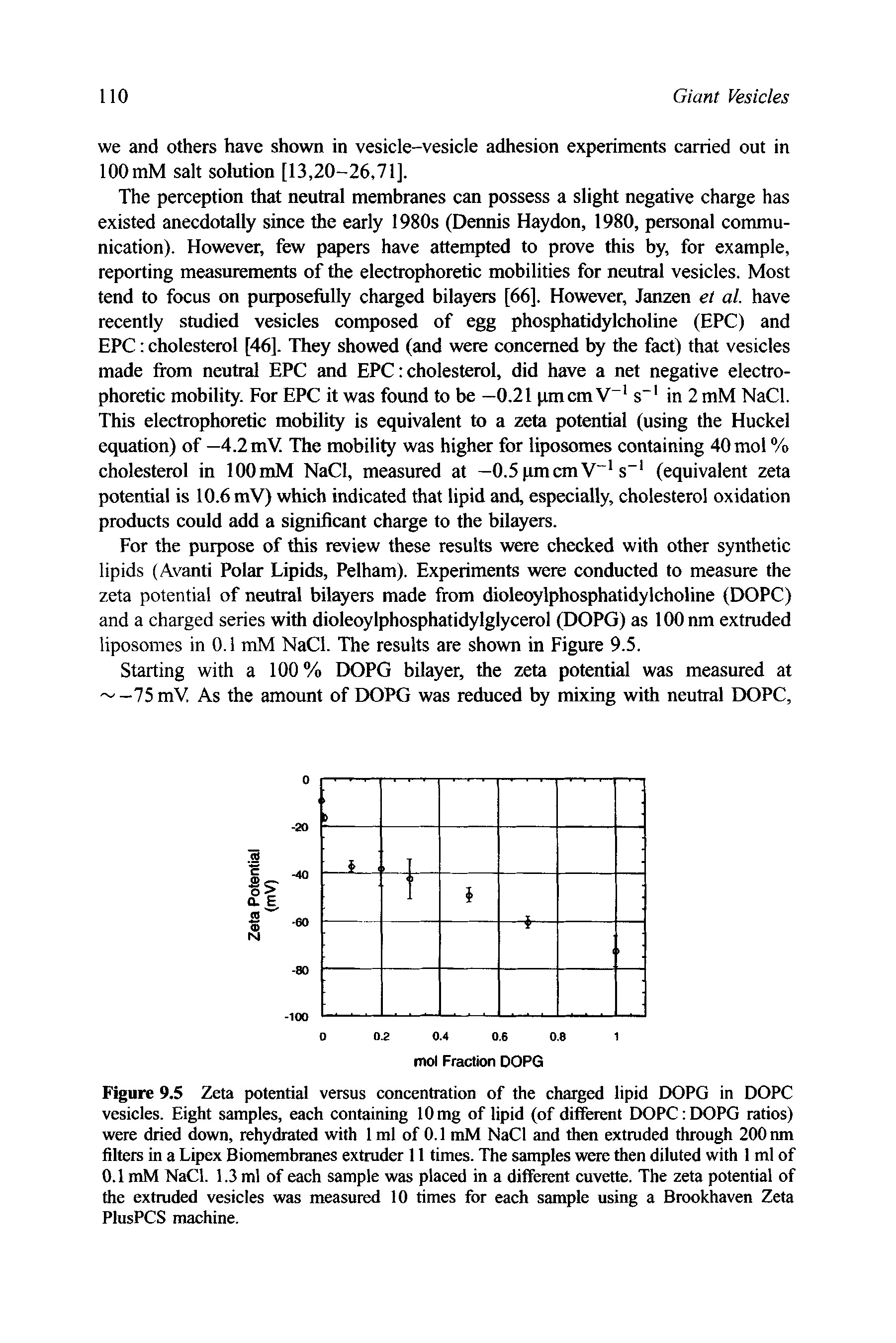 Figure 9,5 Zeta potential versus concentration of the charged lipid DOPG in DOPC vesicles. Eight samples, each containing 10mg of lipid (of different DOPC DOPG ratios) were dried down, rehydrated with 1 ml of 0.1 mM NaCl and then extruded through 200 nm filters in a Lipex Biomembranes extruder 11 times. The samples were then diluted with 1 ml of 0.1 mM NaCl. 1.3 ml of each sample was placed in a different cuvette. The zeta potential of the extruded vesicles was measured 10 times for each sample using a Brookhaven Zeta PlusPCS machine.