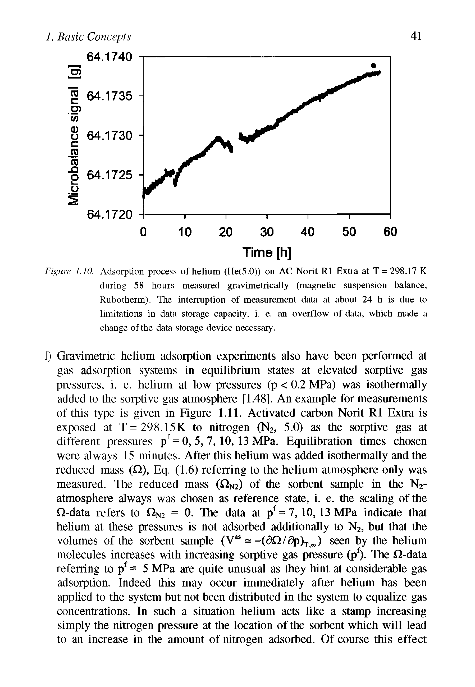 Figure 1.10. Adsorption process of helium (He(5.0)) on AC Norit R1 Extra at T = 298.17 K during 58 hours measured gravimetrically (magnetic suspension balance, Rubotherm). The interruption of measurement data at about 24 h is due to limitations in data storage capacity, i. e. an overflow of data, which made a change of the data storage device necessary.