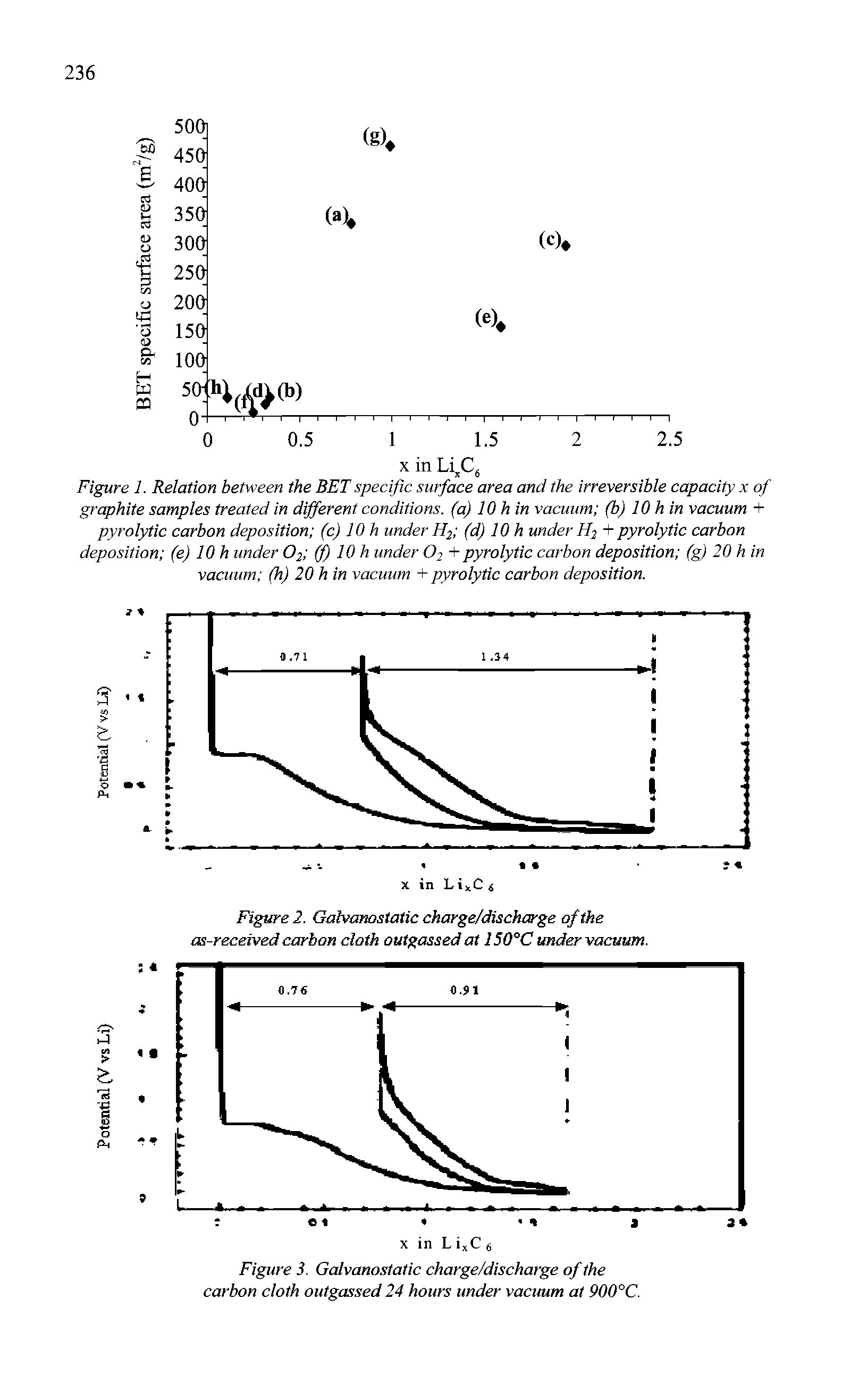 Figure 3. Galvanostatic charge/discharge of the carbon cloth outgassed 24 hours under vacuum at 900°C.