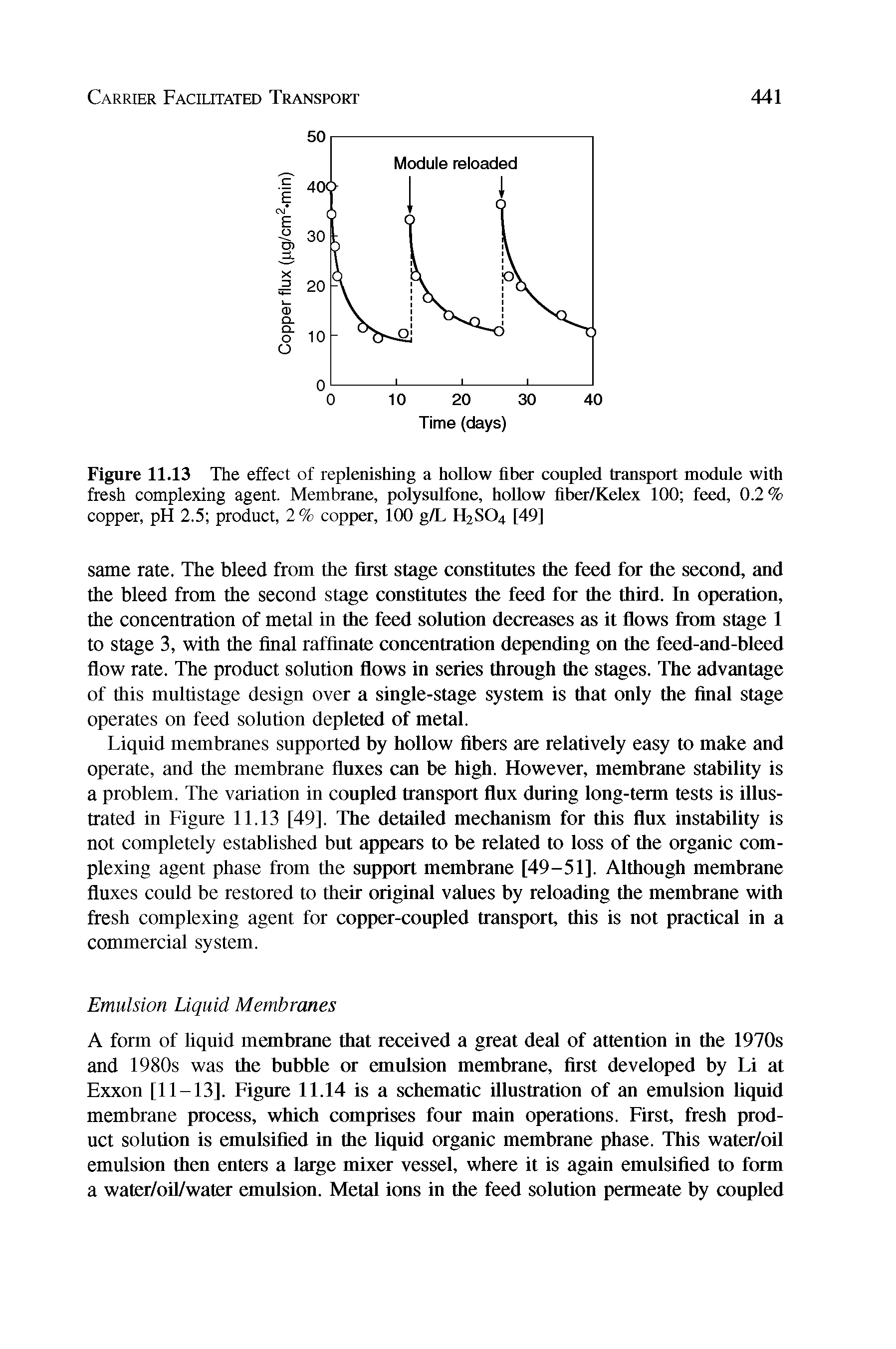 Figure 11.13 The effect of replenishing a hollow fiber coupled transport module with fresh complexing agent. Membrane, polysulfone, hollow fiber/Kelex 100 feed, 0.2 % copper, pH 2.5 product, 2% copper, 100 g/L H2S04 [49]...