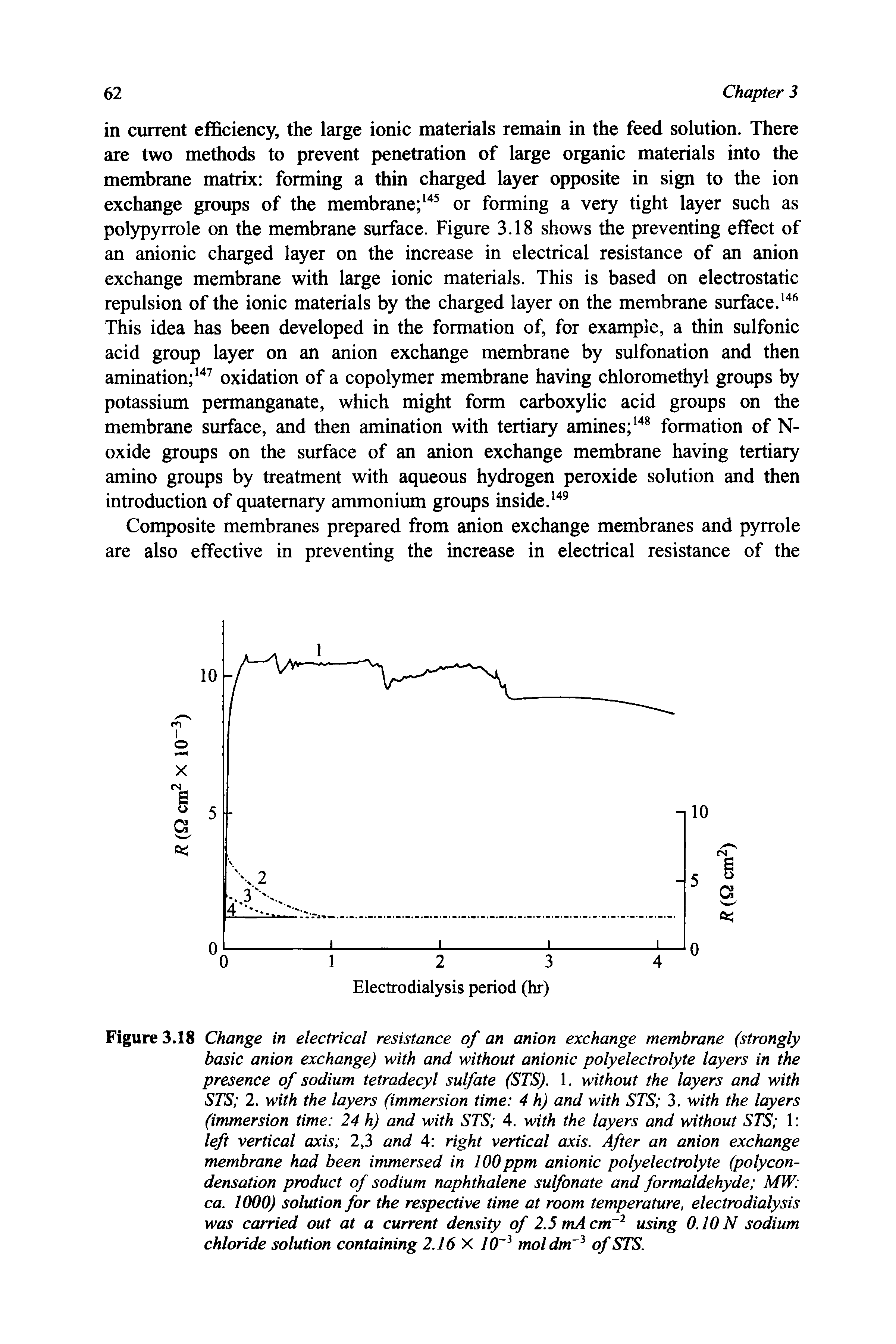 Figure 3.18 Change in electrical resistance of an anion exchange membrane (strongly basic anion exchange) with and without anionic polyelectrolyte layers in the presence of sodium tetradecyl sulfate (STS). 1. without the layers and with STS 2. with the layers (immersion time 4 h) and with STS 3. with the layers (immersion time 24 h) and with STS 4. with the layers and without STS 1 left vertical axis 2,3 and 4 right vertical axis. After an anion exchange membrane had been immersed in 100ppm anionic polyelectrolyte (polycondensation product of sodium naphthalene sulfonate and formaldehyde MW ca. 1000) solution for the respective time at room temperature, electrodialysis was carried out at a current density of 2.5 mAcmr2 using 0.10 N sodium chloride solution containing 2.16 X 10 3 mol dm3 of STS.
