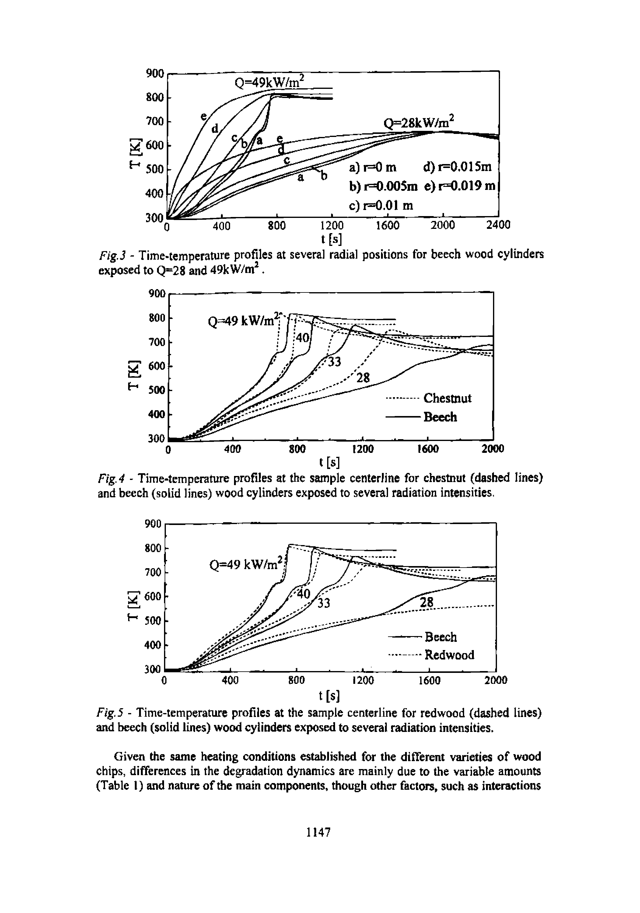 Fig.4 - Time-temperature profiles at the sample centerline for chestnut (dashed lines) and beech (solid lines) wood cylinders exposed to several radiation intensities.