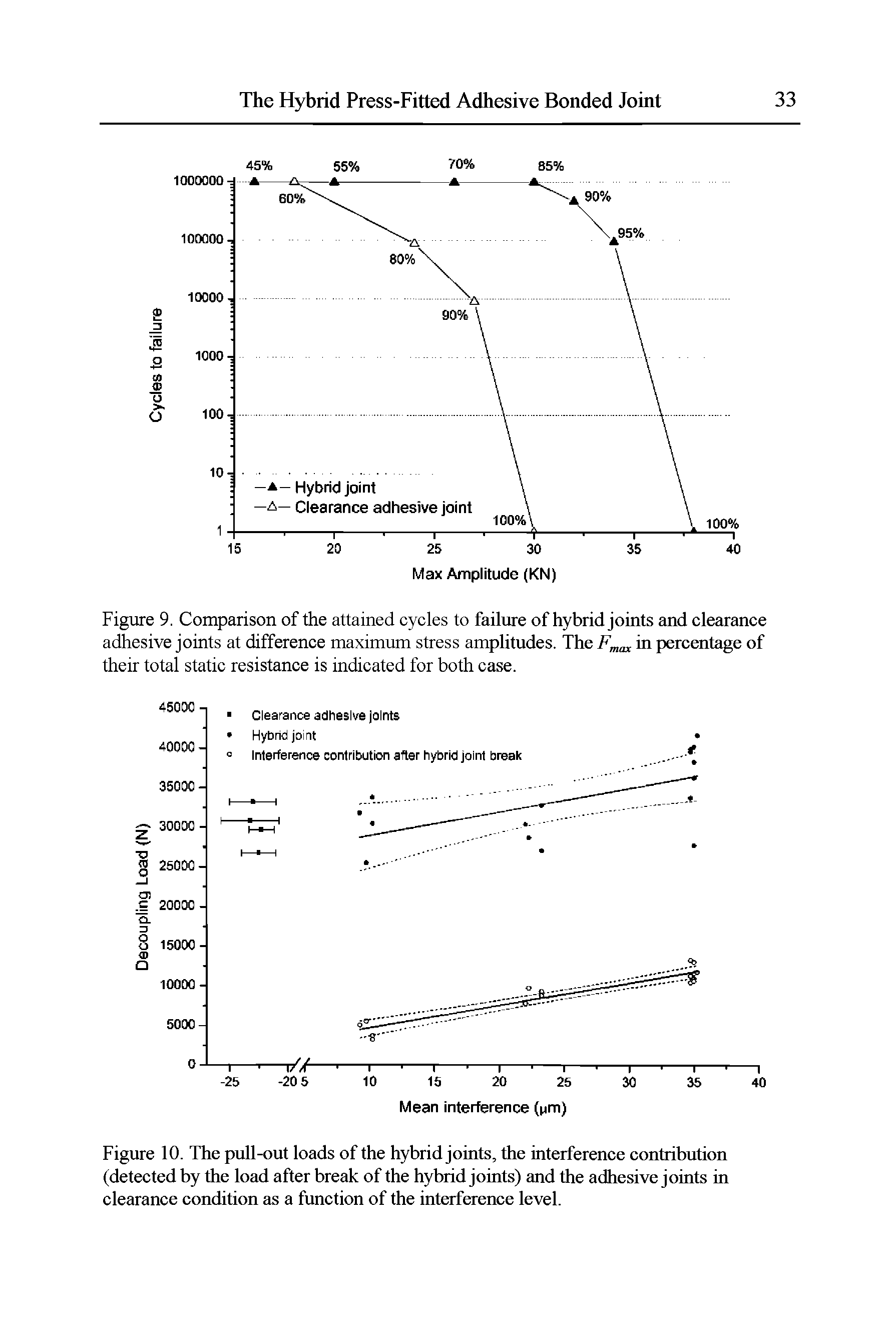Figure 9. Comparison of the attained cycles to failure of hybrid joints and clearance adhesive joints at difference maximum stress amplitudes. The F ax in percentage of their total static resistance is indicated for both case.