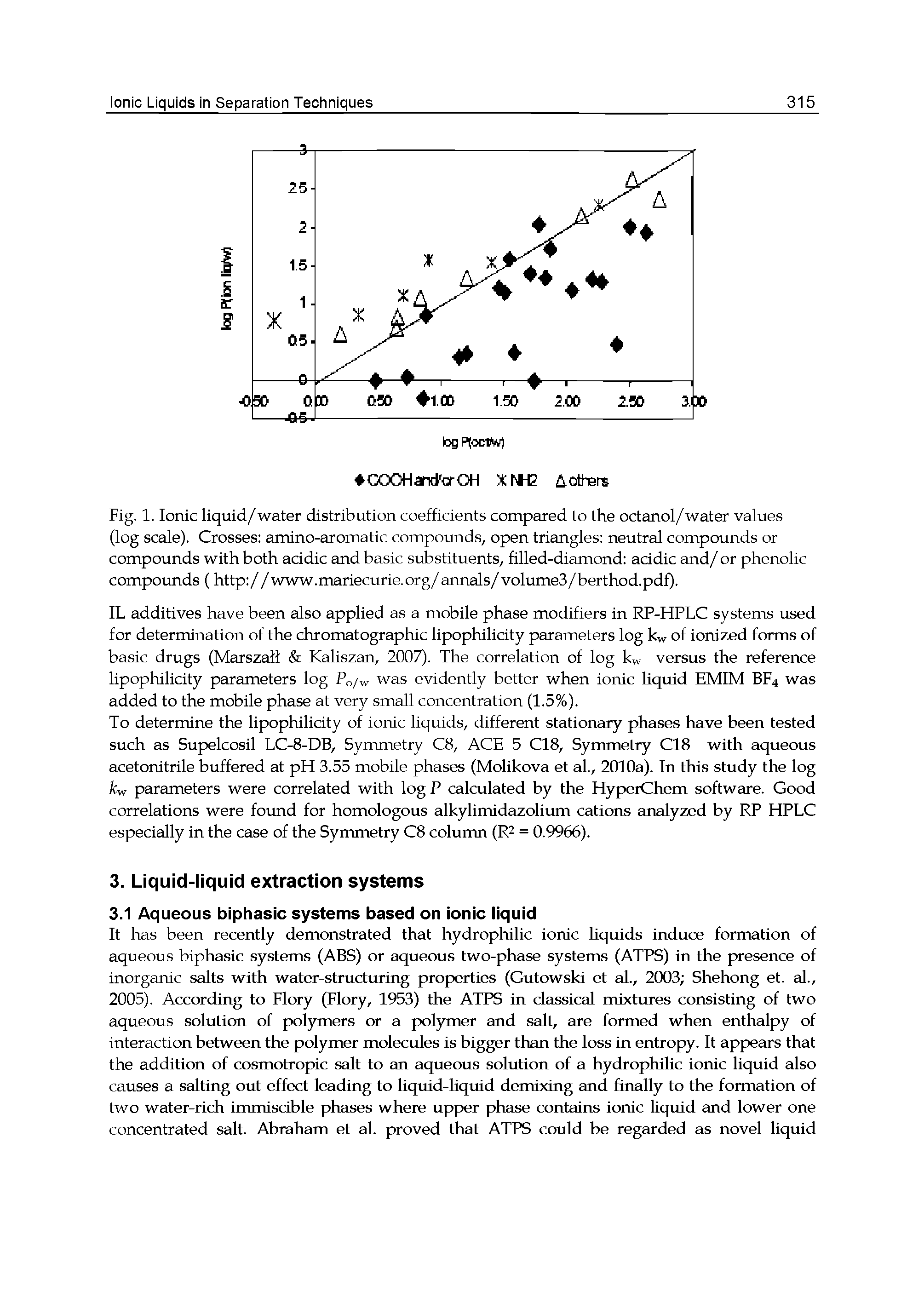 Fig. 1. Ionic liquid/water distribution coefficients compared to the octanol/water values (log scale). Crosses amino-aromatic compoimds, open triangles neutral compounds or compounds with both acidic and basic substituents, filled-diamond acidic and/or phenolic compounds ( http //www.mariecurie.org/annals/volumeS/berthod.pdf).