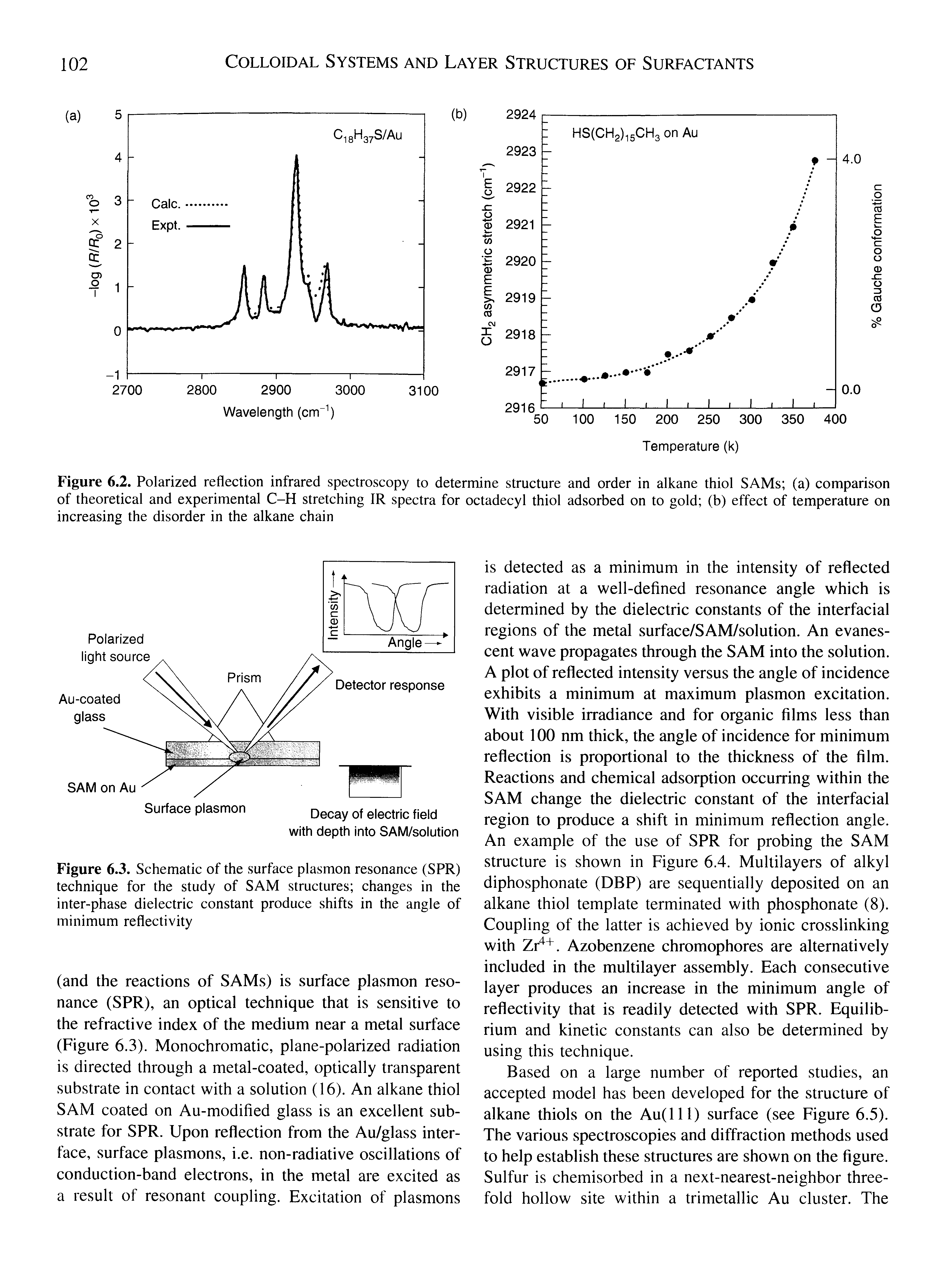 Figure 6.3. Schematic of the surface plasmon resonance (SPR) technique for the study of SAM structures changes in the inter-phase dielectric constant produce shifts in the angle of minimum reflectivity...