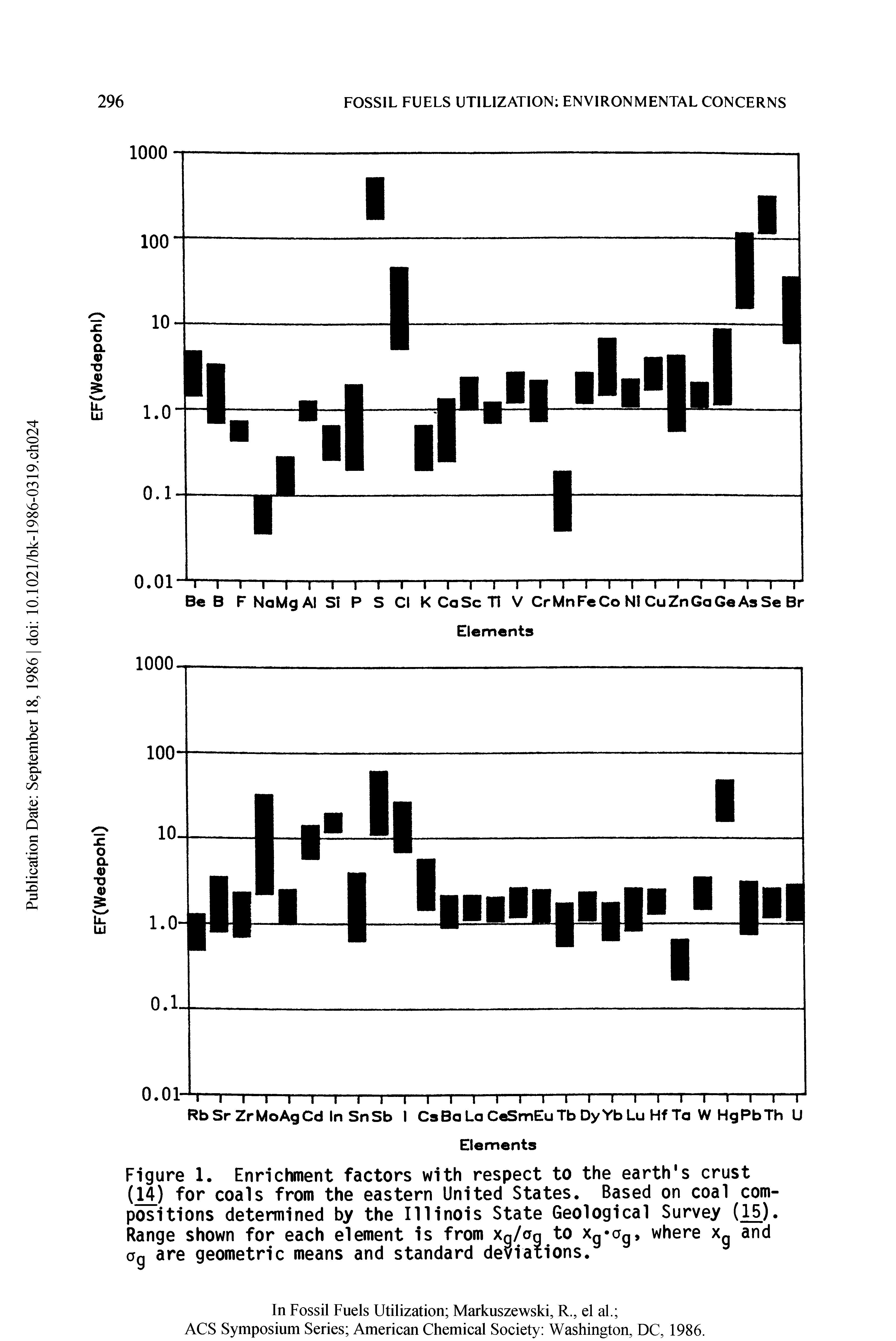 Figure 1. Enrichment factors with respect to the earth s crust (14) for coals from the eastern United States. Based on coal compositions determined by the Illinois State Geological Survey (15). Range shown for each element is from Xg/ag to xg-ag, where xg and ag are geometric means and standard deviations.