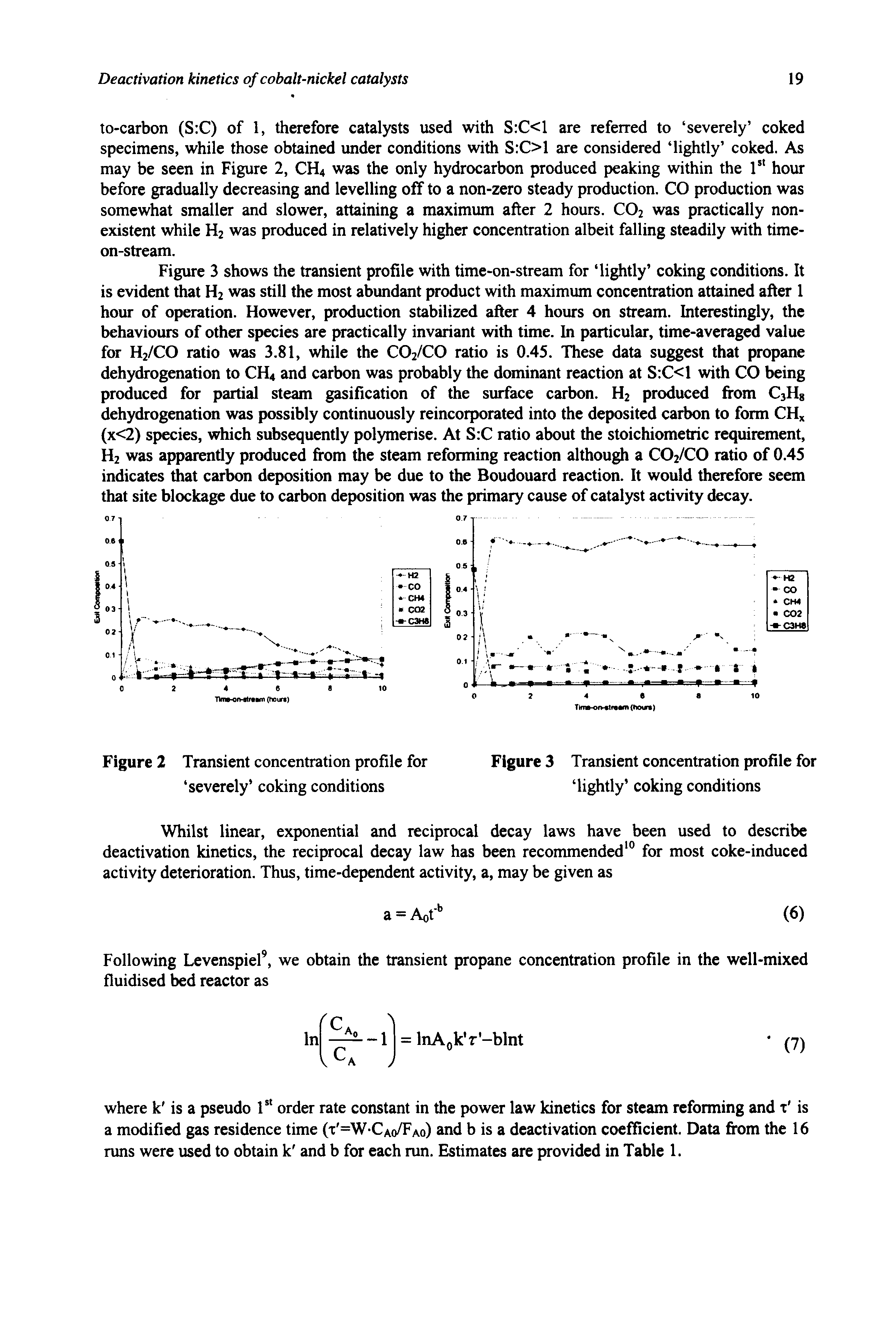 Figure 2 Transient concentration profile for severely coking conditions...