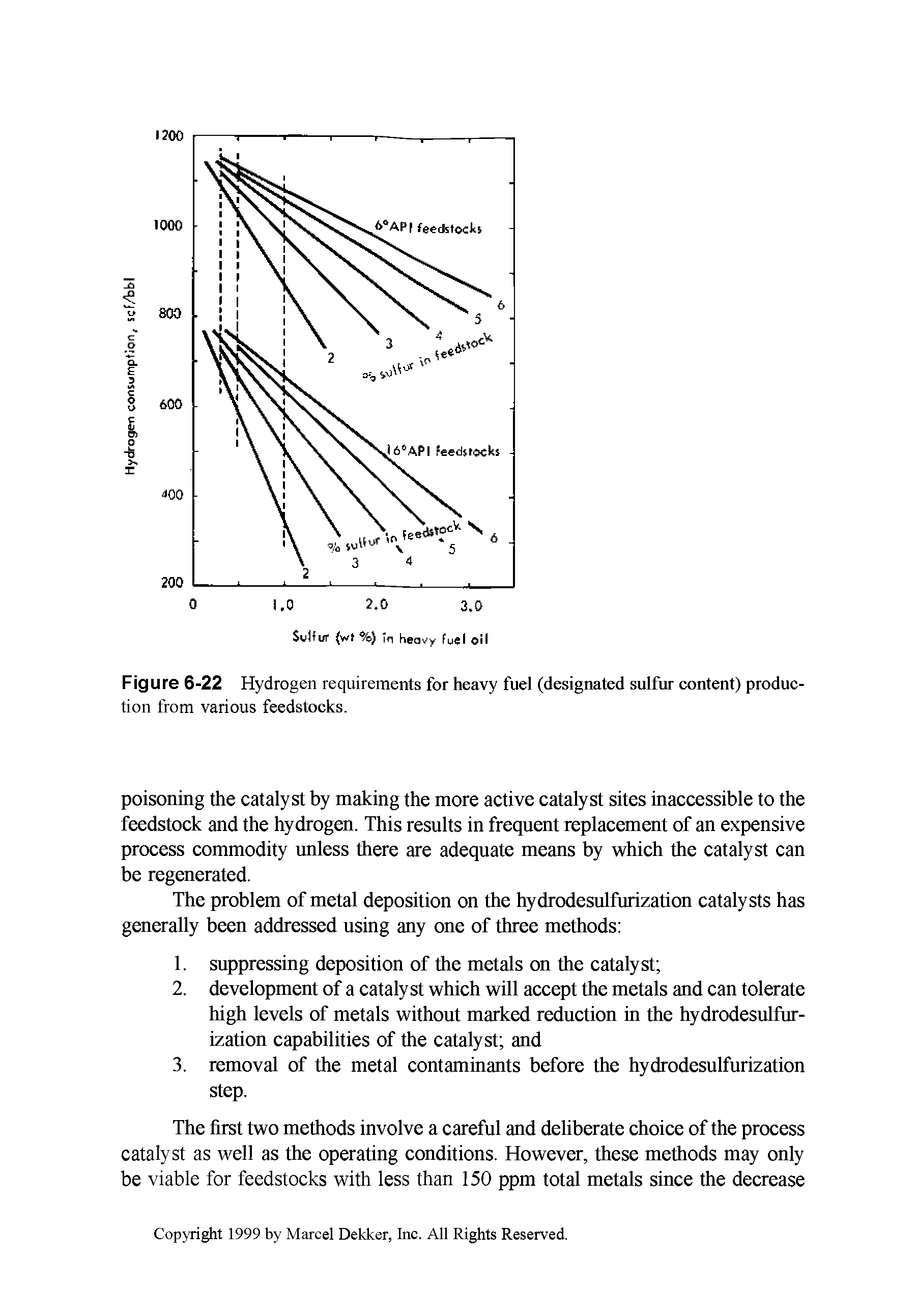 Figure 6-22 Hydrogen requirements for heavy fuel (designated sulfur content) production from various feedstocks.