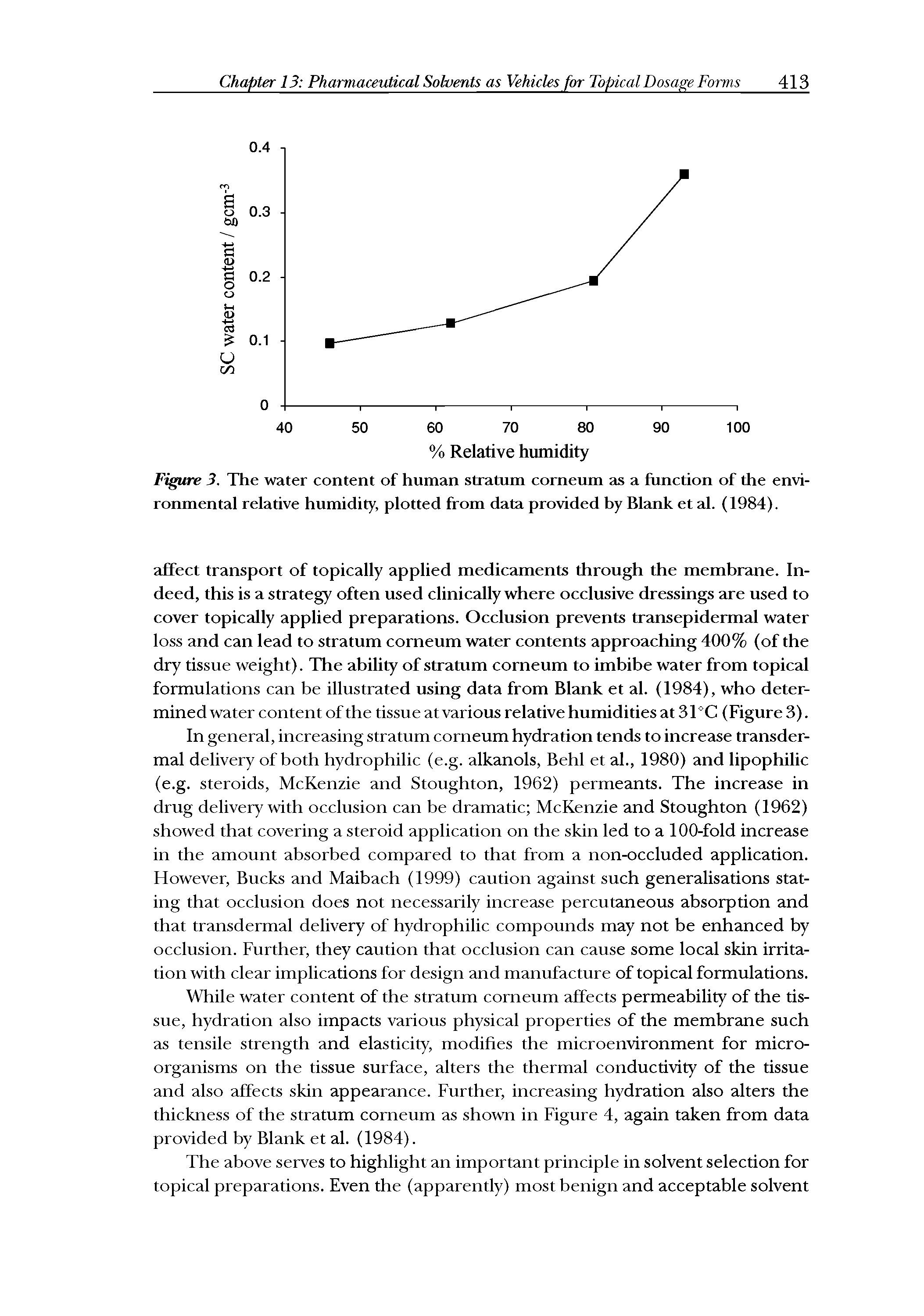 Figure 3. The water content of human stratum corneum as a function of the environmental relative humidity, plotted from data provided by Blank et al. (1984).