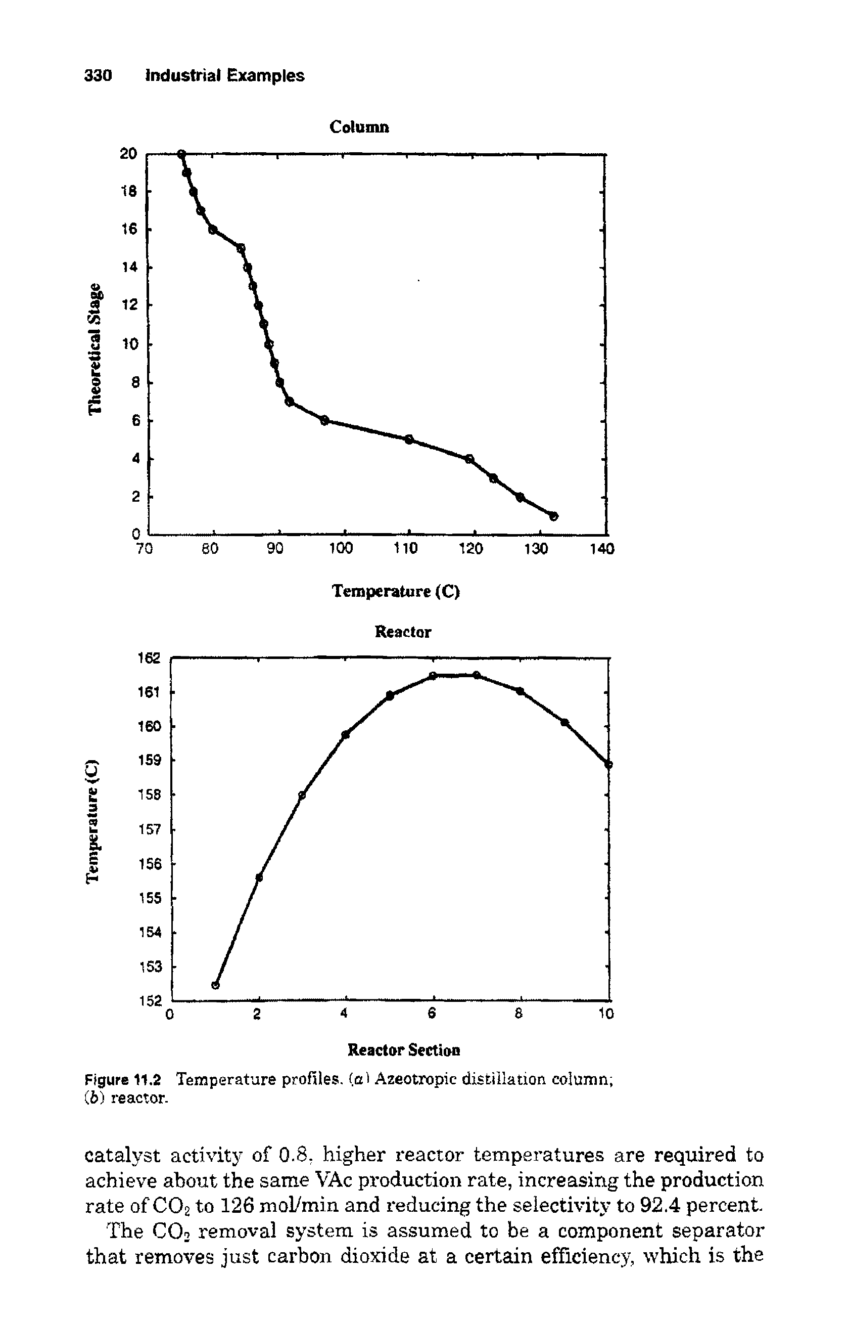 Figure 11.2 Temperature profiles, (at Azeotropic distillation column (b) reactor.