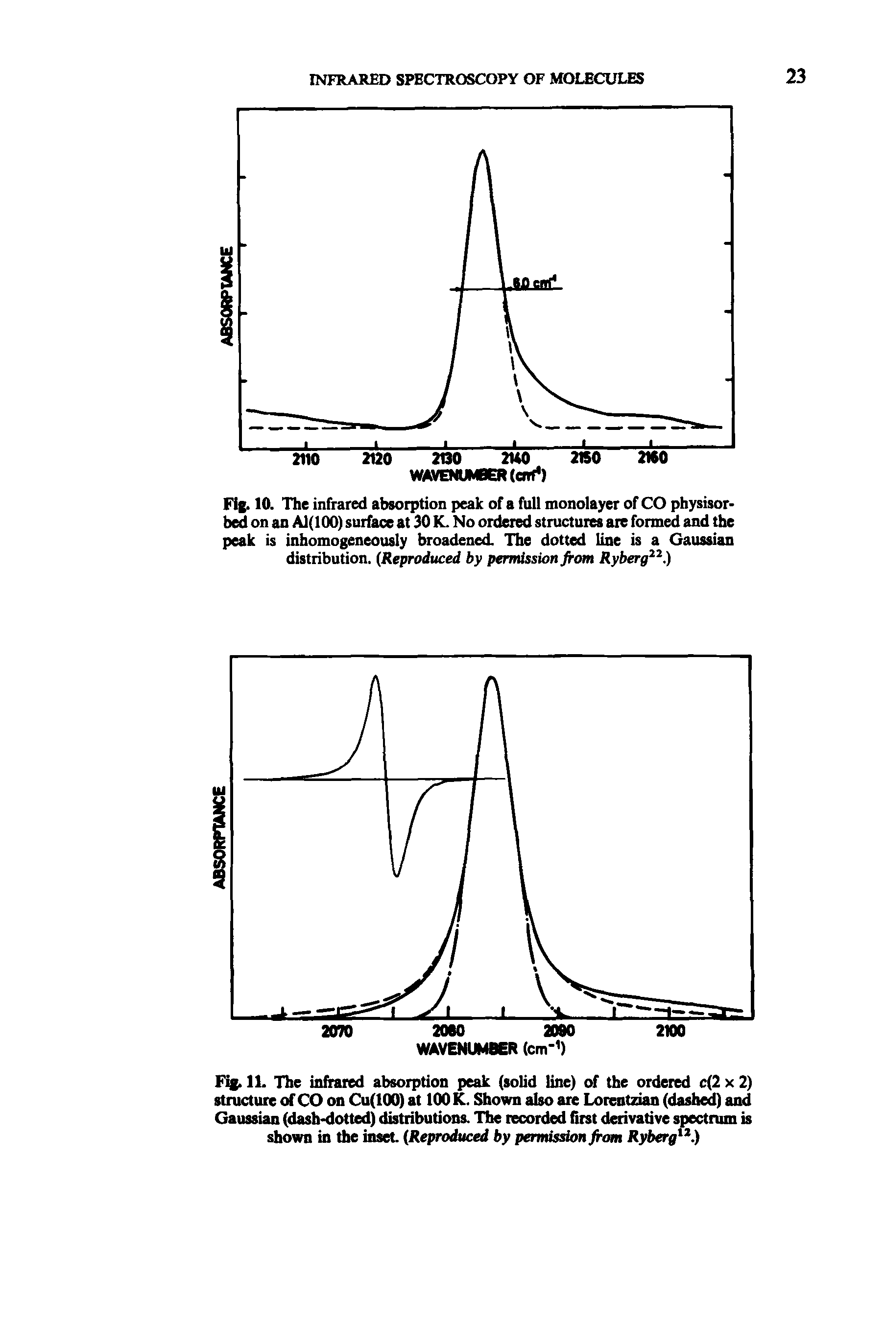 Fig. IL The infrared absorption peak (solid line) of the ordered c(2 x 2) structure of CO on Cu(lOO) at 100 K. Shown also ate Lorentzian (dashed) and Gaussian (dash-dotted) distributions. The recorded first derivative spectrum is shown in the inset (Reproduced by permission from Ryberg. )...