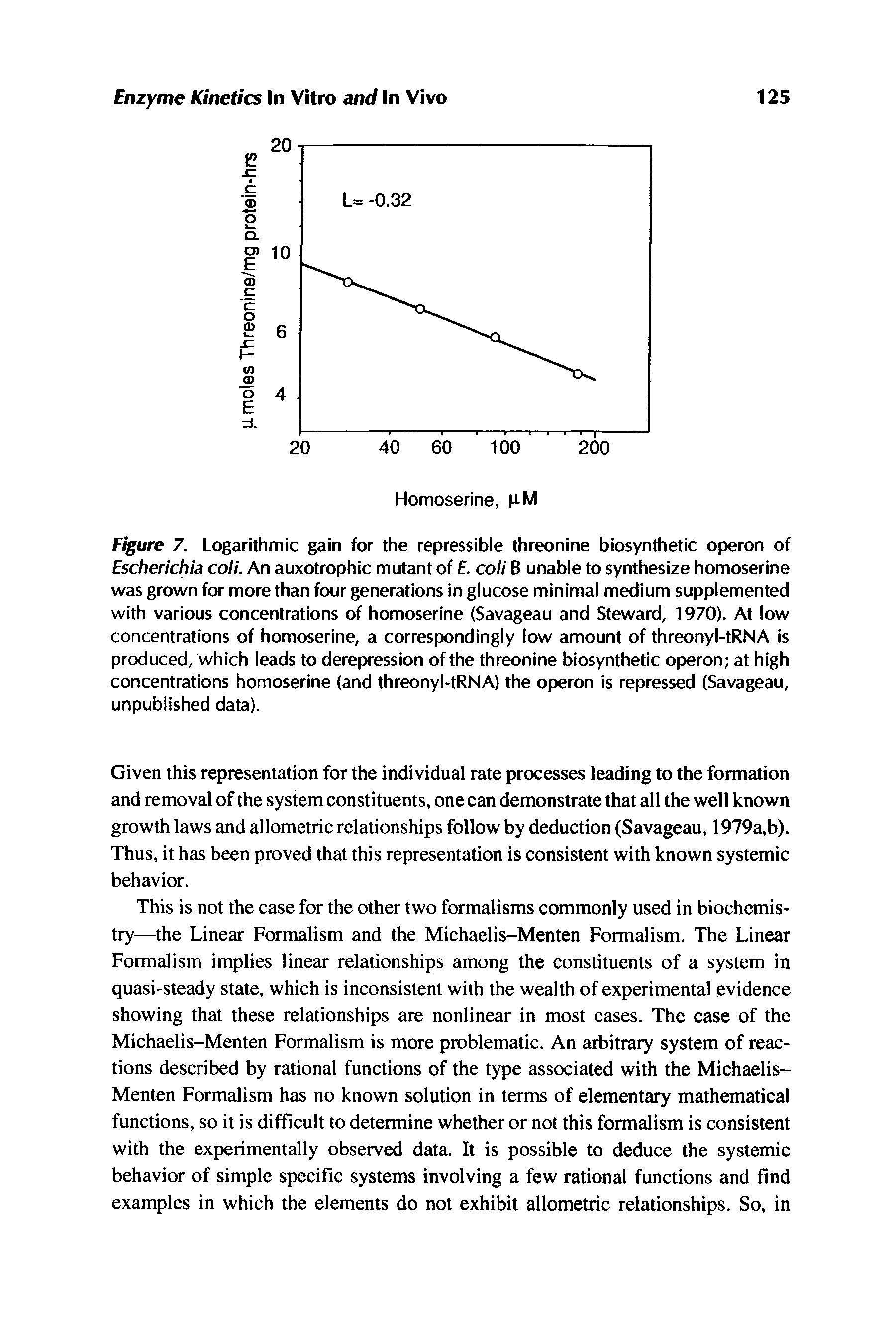 Figure 7. Logarithmic gain for the repressible threonine biosynthetic operon of Escherichia coli. An auxotrophic mutant of E. coli B unable to synthesize homoserine was grown for more than four generations in glucose minimal medium supplemented with various concentrations of homoserine (Savageau and Steward, 1970). At low concentrations of homoserine, a correspondingly low amount of threonyl-tRNA is produced, which leads to derepression of the threonine biosynthetic operon at high concentrations homoserine (and threonyl-tRNA) the operon is repressed (Savageau, unpublished data).
