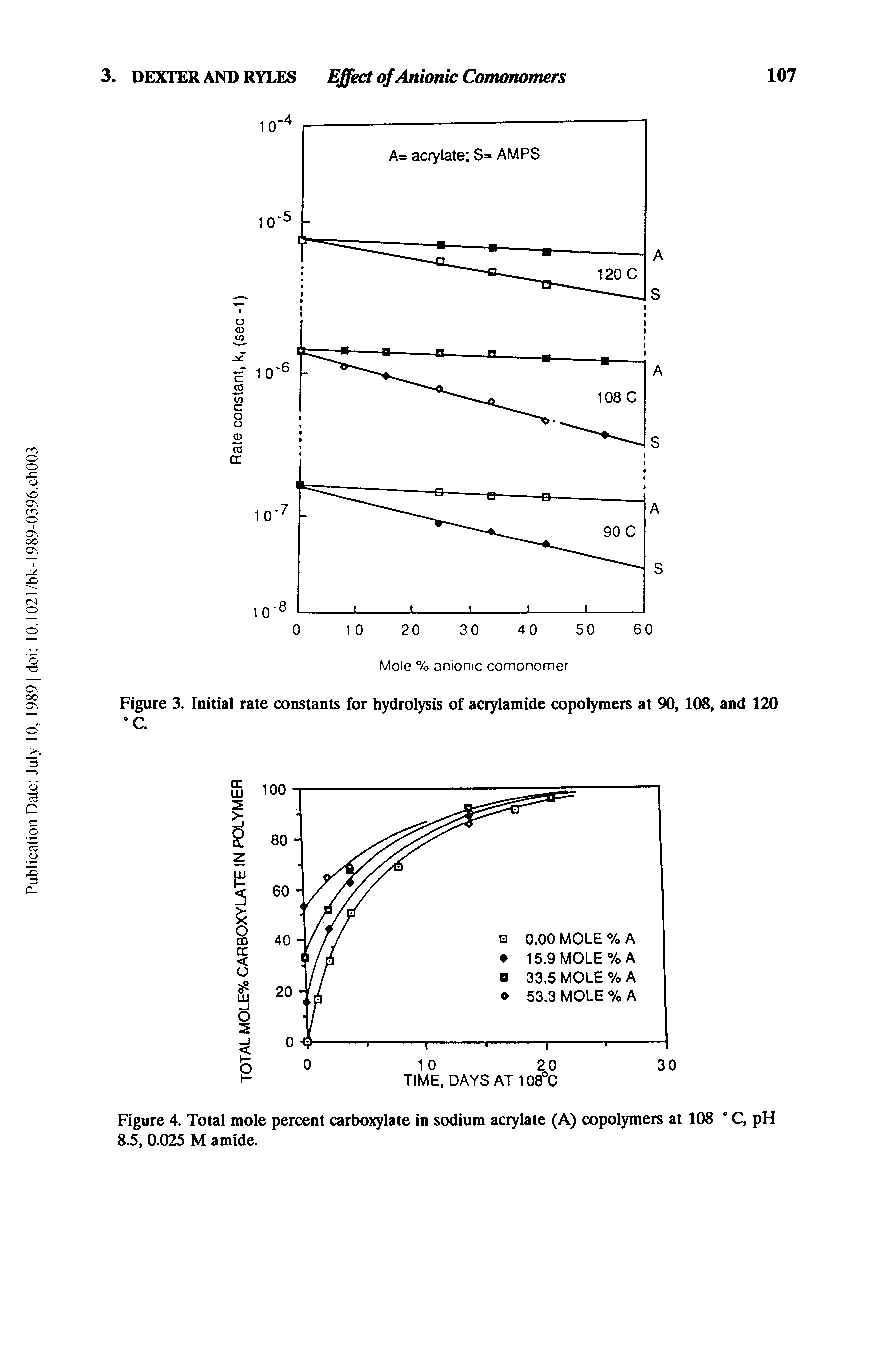 Figure 3. Initial rate constants for hydrolysis of acrylamide copolymers at 90, 108, and 120 °C.