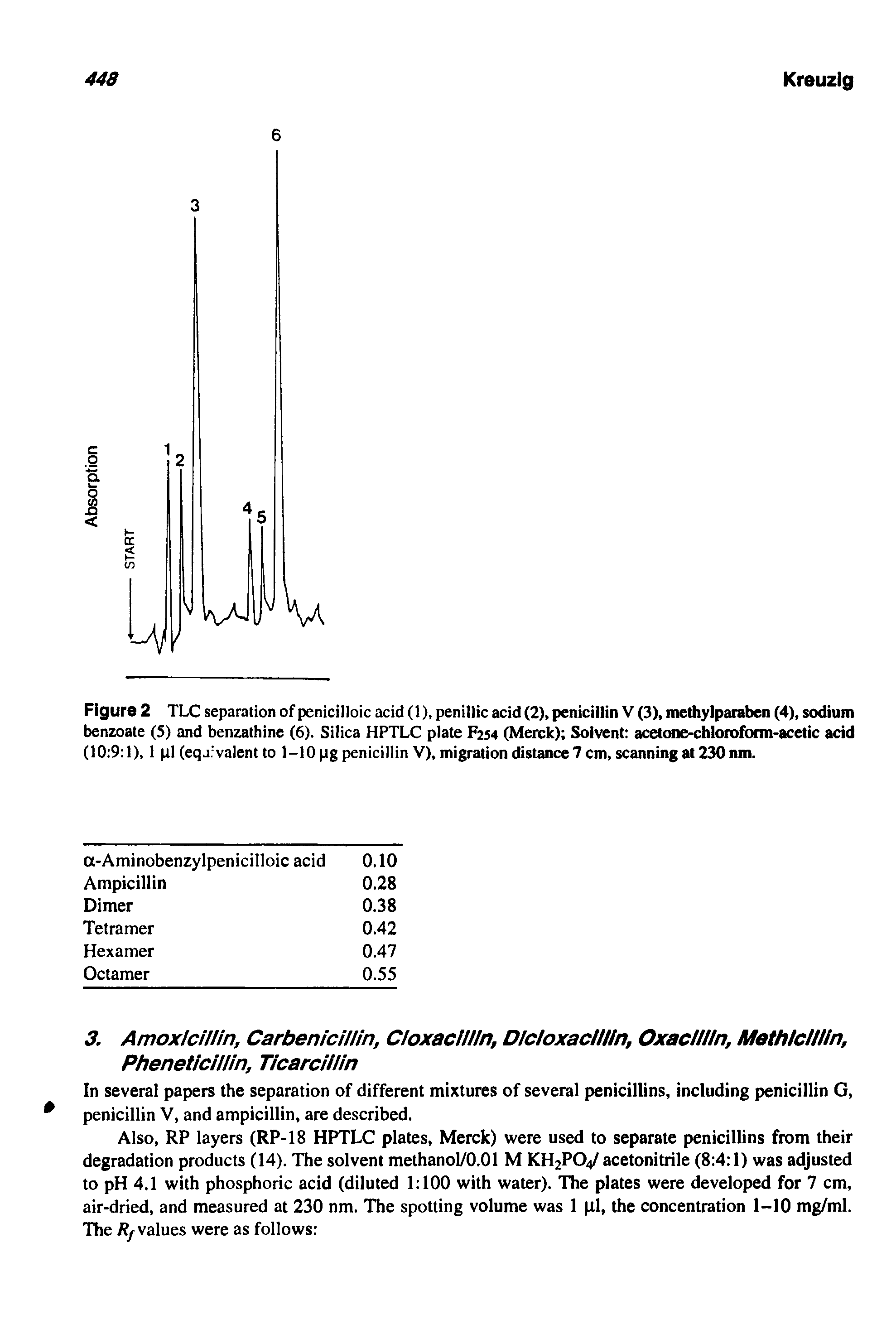 Figure 2 TLC separation of penicilloic acid (1), penillic acid (2), penicillin V (3), methylparaben (4), sodium benzoate (5) and benzathine (6). Silica HPTLC plate F254 (Merck) Solvent acetcme-chloiDfonn-acetic acid (10 9 1), 1 pi (eqjrvalent to 1-10 pg penicillin V), migration distance 7 cm, scanning at 230 nm.