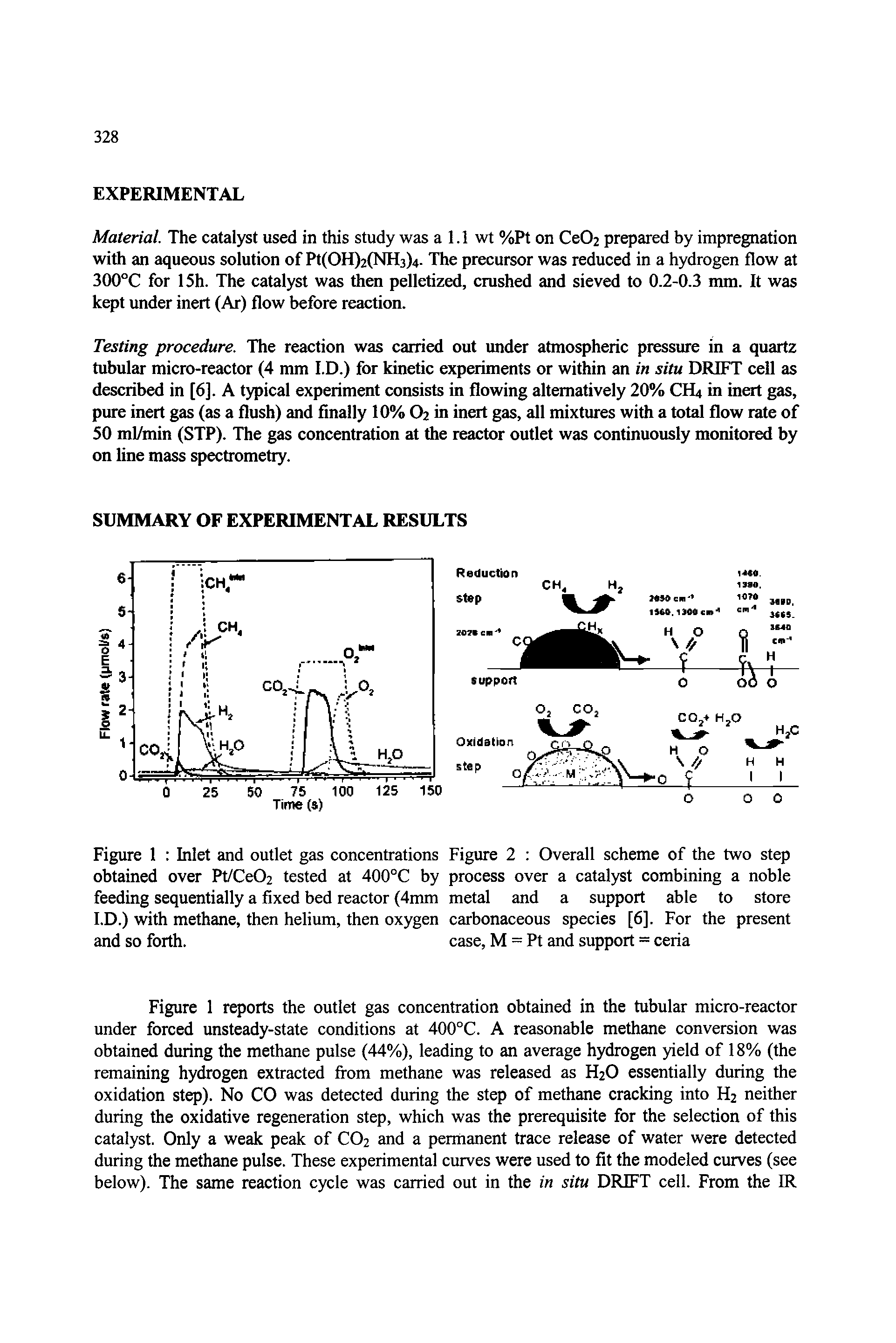 Figure 1 Inlet and outlet gas concentrations Figure 2 Overall scheme of the two step obtained over Pt/Ce02 tested at 400°C by process over a catalyst combining a noble feeding sequentially a fixed bed reactor (4mm metal and a support able to store I.D.) with methane, then helium, then oxygen carbonaceous species [6]. For the present and so forth. case, M = Pt and support = ceria...