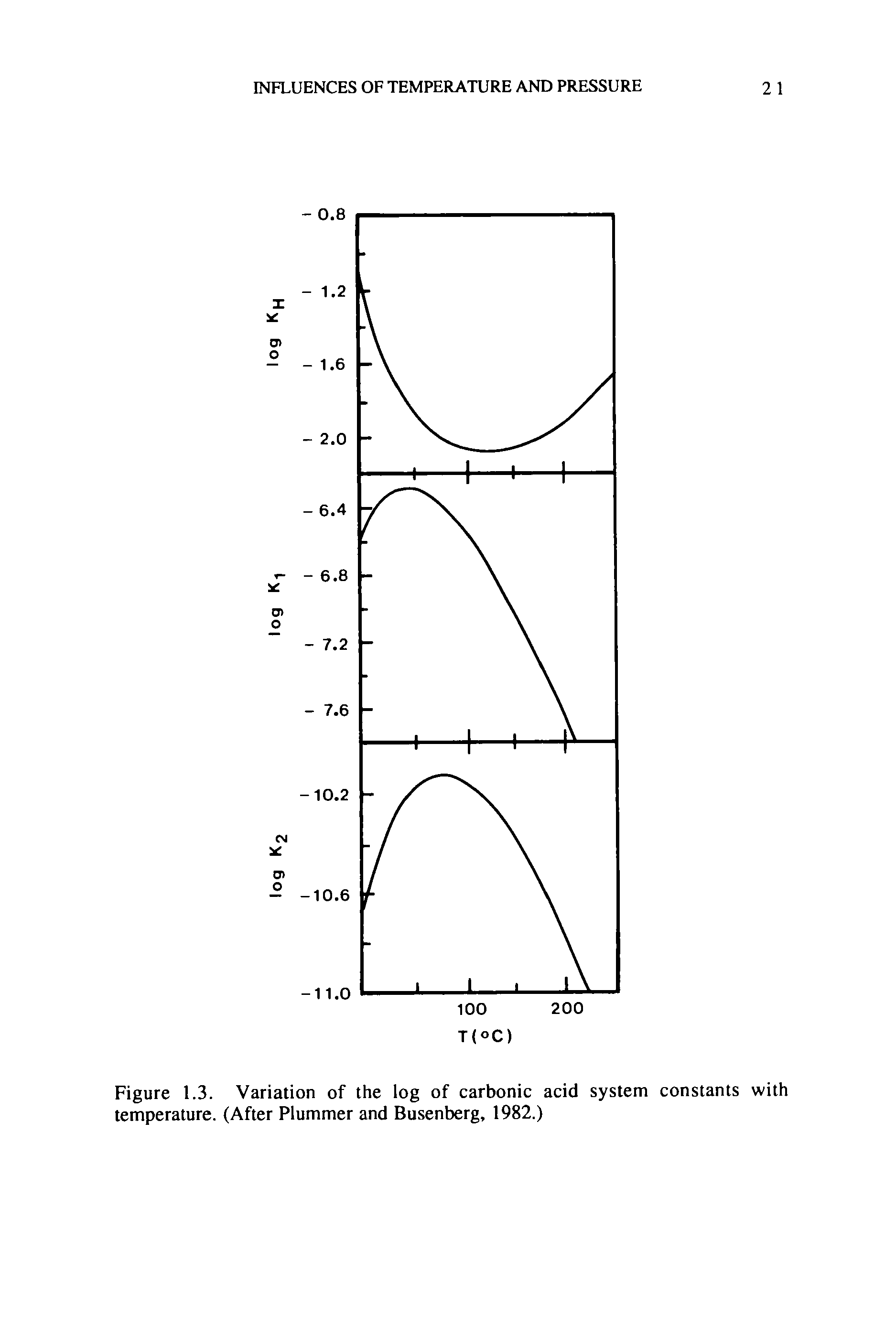 Figure 1.3. Variation of the log of carbonic acid system constants with temperature. (After Plummer and Busenberg, 1982.)...
