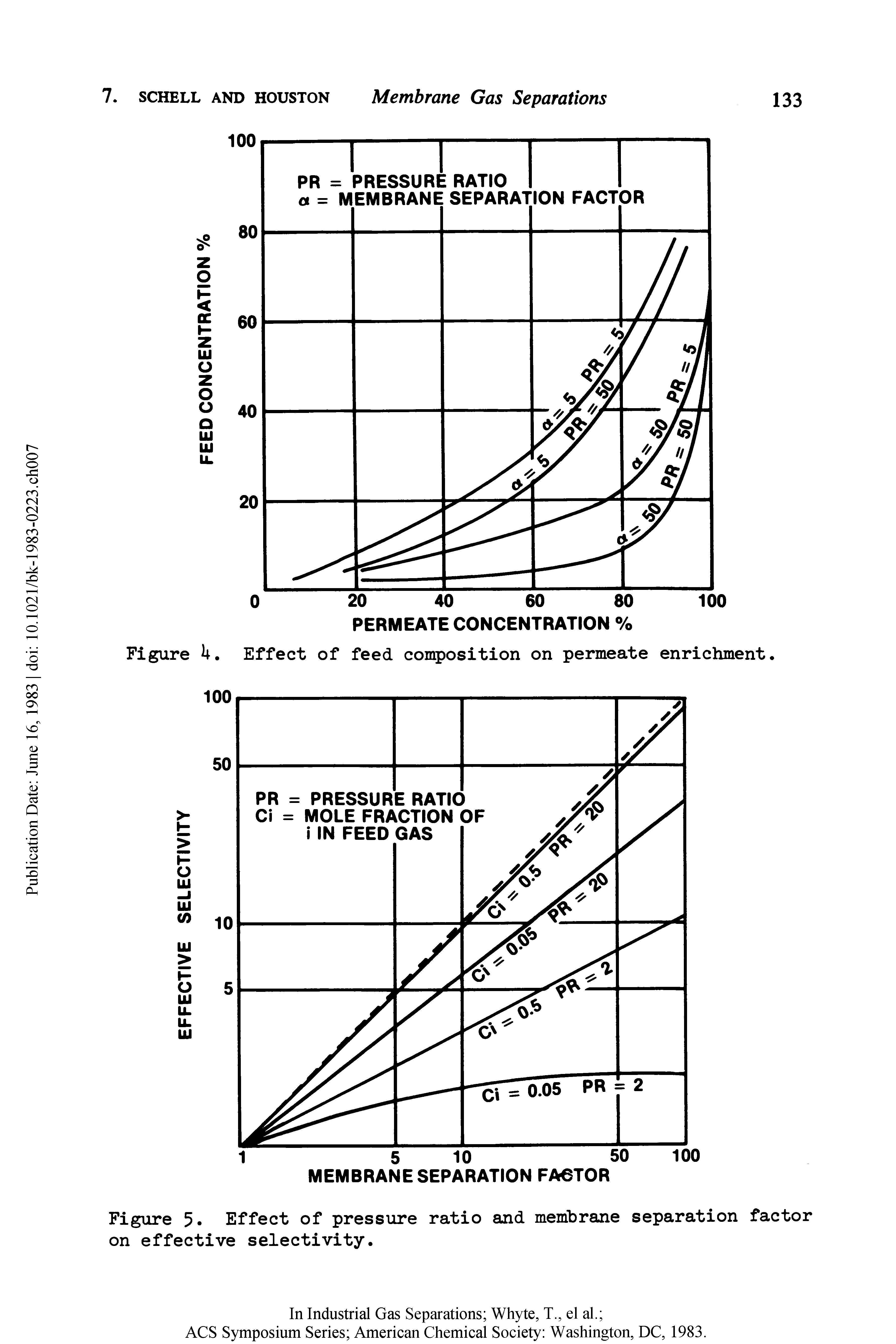 Figure U. Effect of feed composition on permeate enrichment.