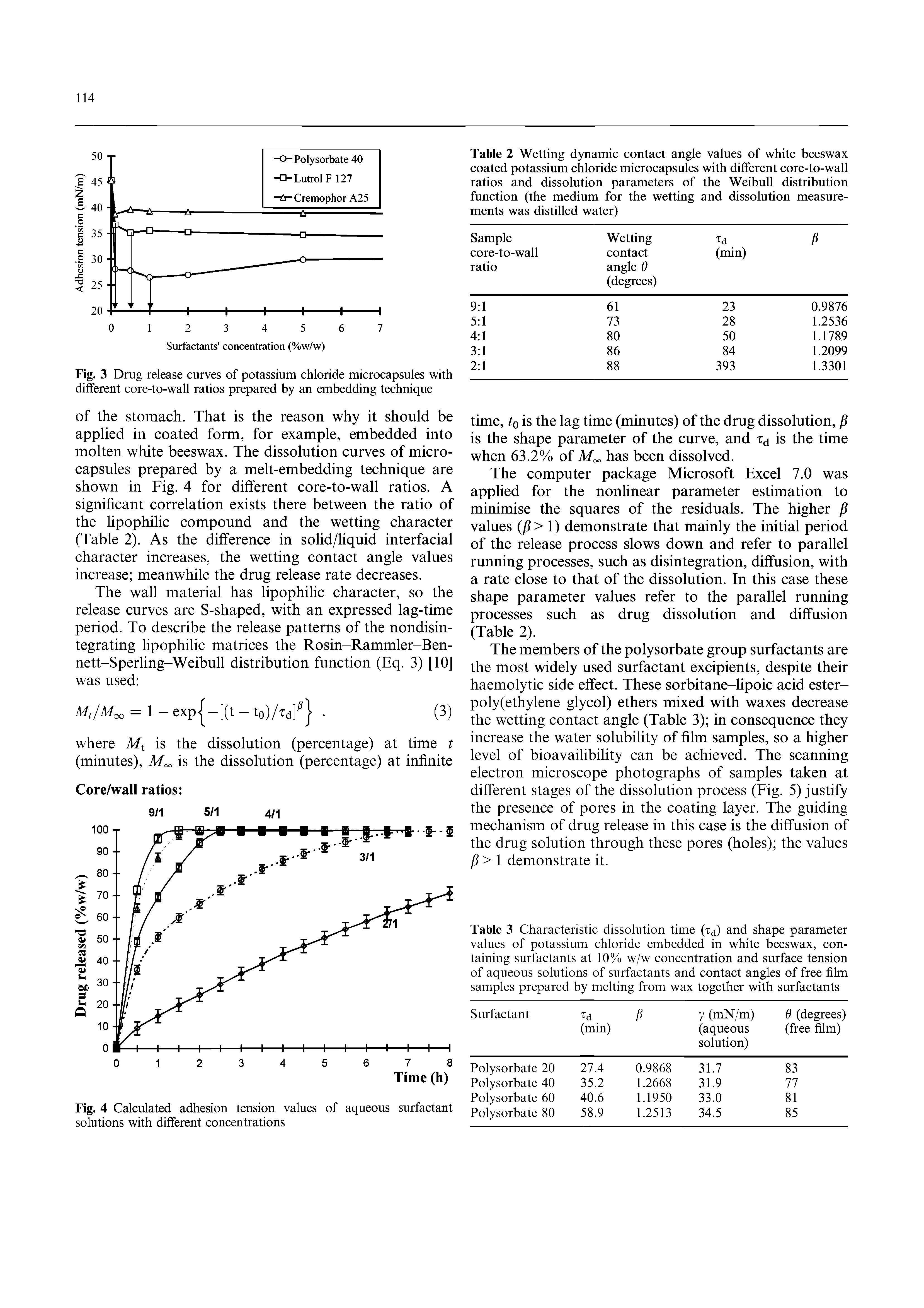 Table 3 Characteristic dissolution time (td) and shape parameter values of potassium chloride embedded in white beeswax, containing surfactants at 10% w/w concentration and surface tension of aqueous solutions of surfactants and contact angles of free film samples prepared by melting from wax together with surfactants...