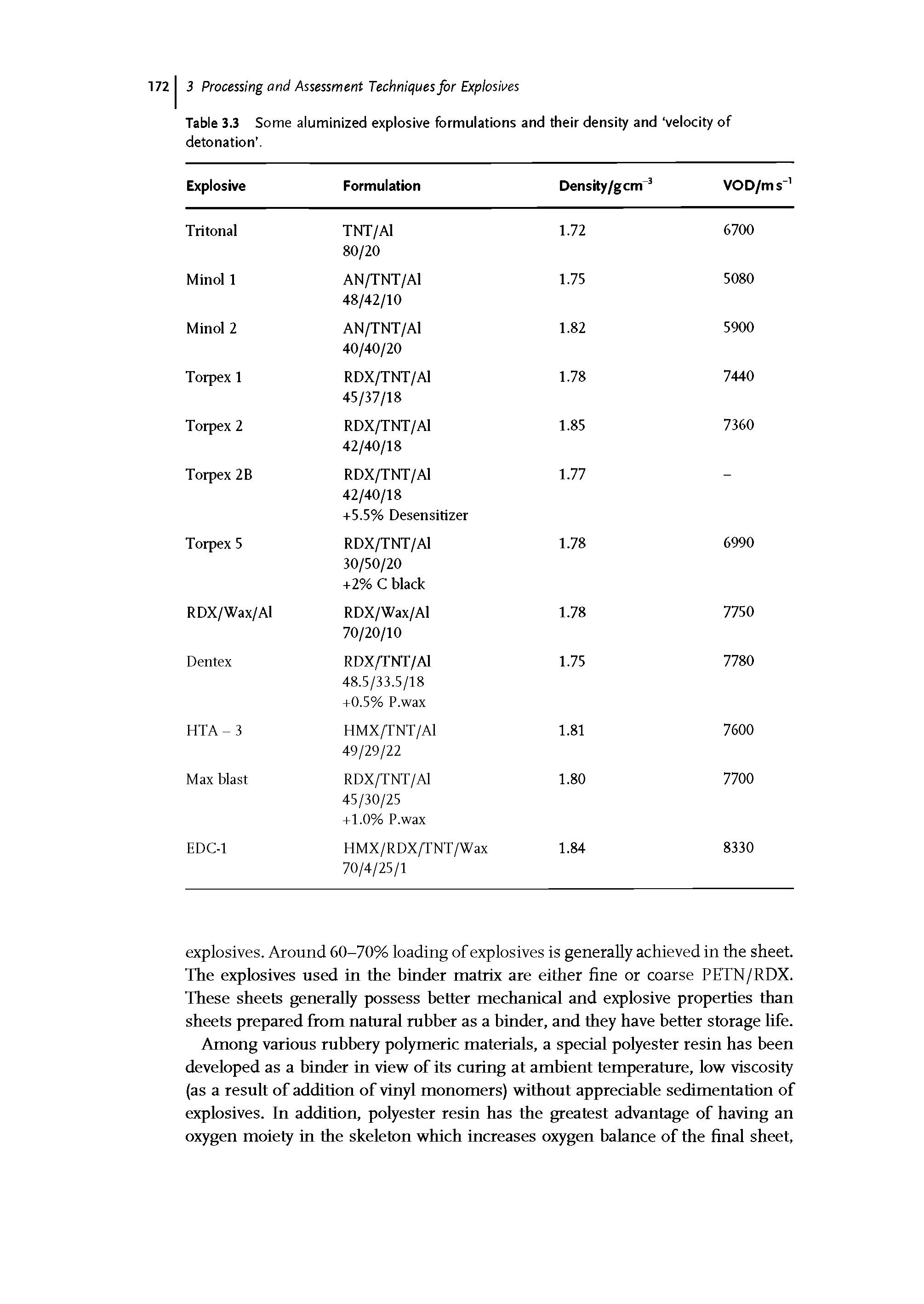 Table 3.3 Some aluminized explosive formulations and their density and velocity of detonation .