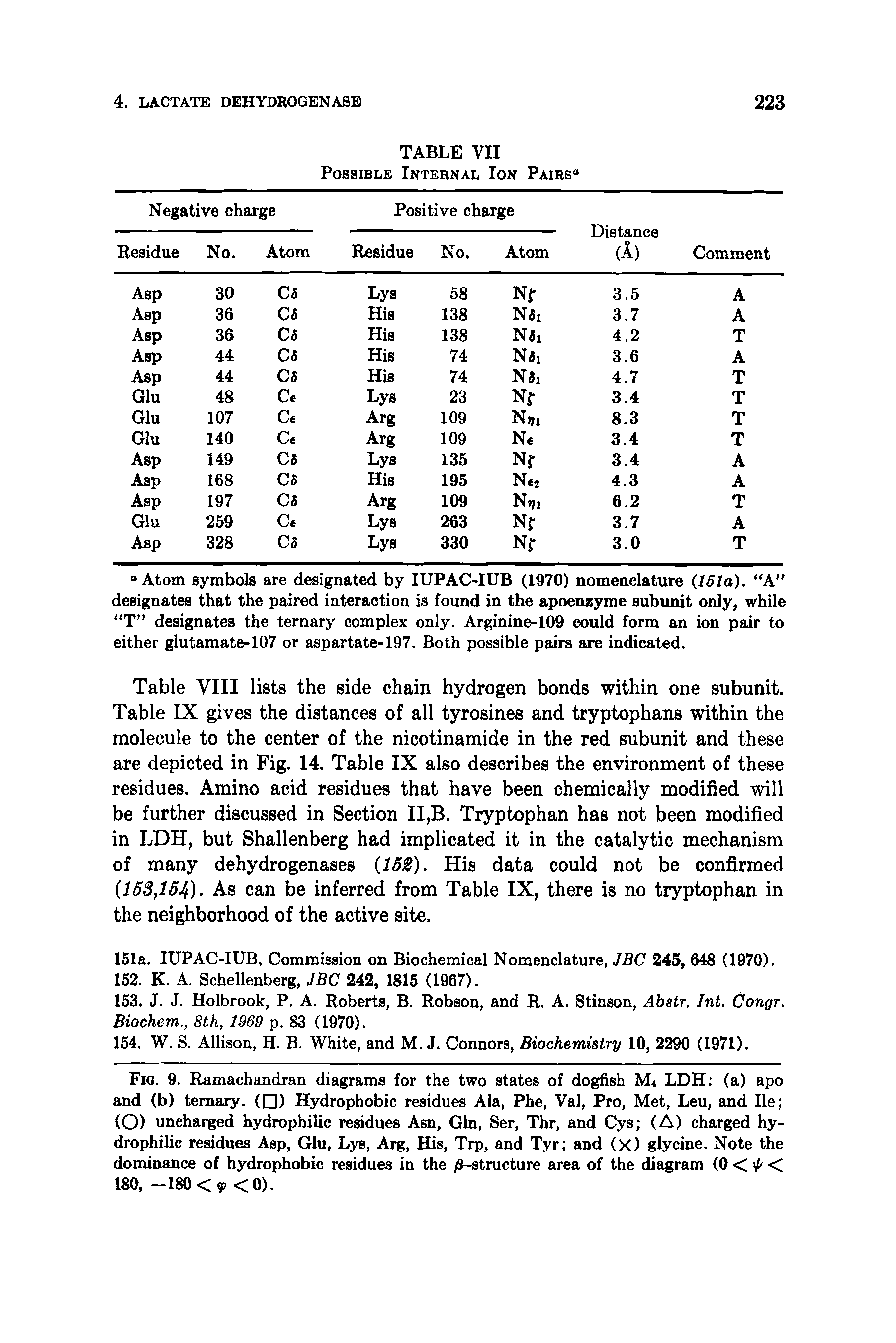 Table VIII lists the side chain hydrogen bonds within one subunit. Table IX gives the distances of all tyrosines and tryptophans within the molecule to the center of the nicotinamide in the red subunit and these are depicted in Fig. 14. Table IX also describes the environment of these residues. Amino acid residues that have been chemically modified will be further discussed in Section II,B. Tryptophan has not been modified in LDH, but Shallenberg had implicated it in the catalytic mechanism of many dehydrogenases (152). His data could not be confirmed (153,154). As can be inferred from Table IX, there is no tryptophan in the neighborhood of the active site.