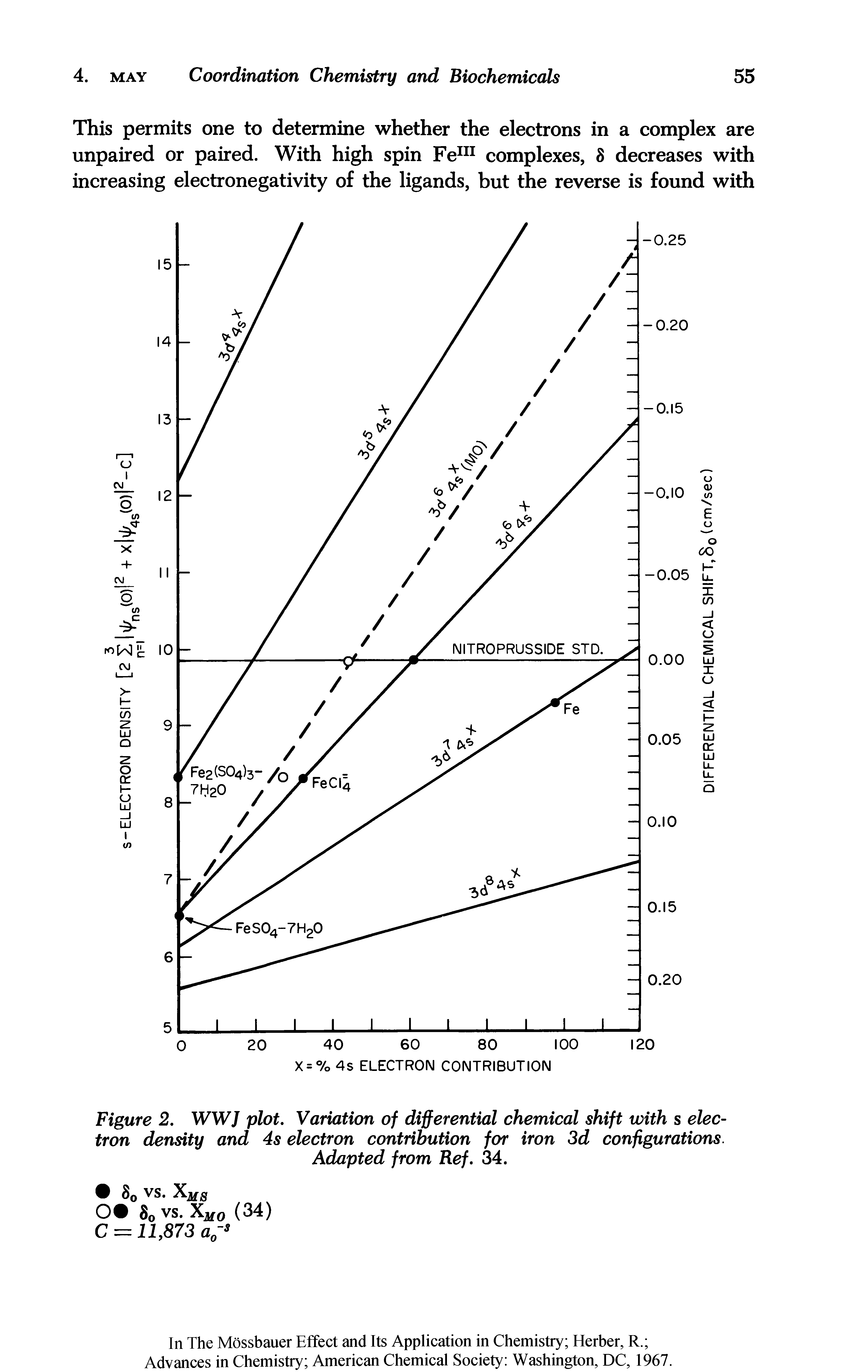 Figure 2, WWJ plot. Variation of differential chemical shift with s electron density and 4s electron contribution for iron 3d configurations. Adapted from Ref. 34.