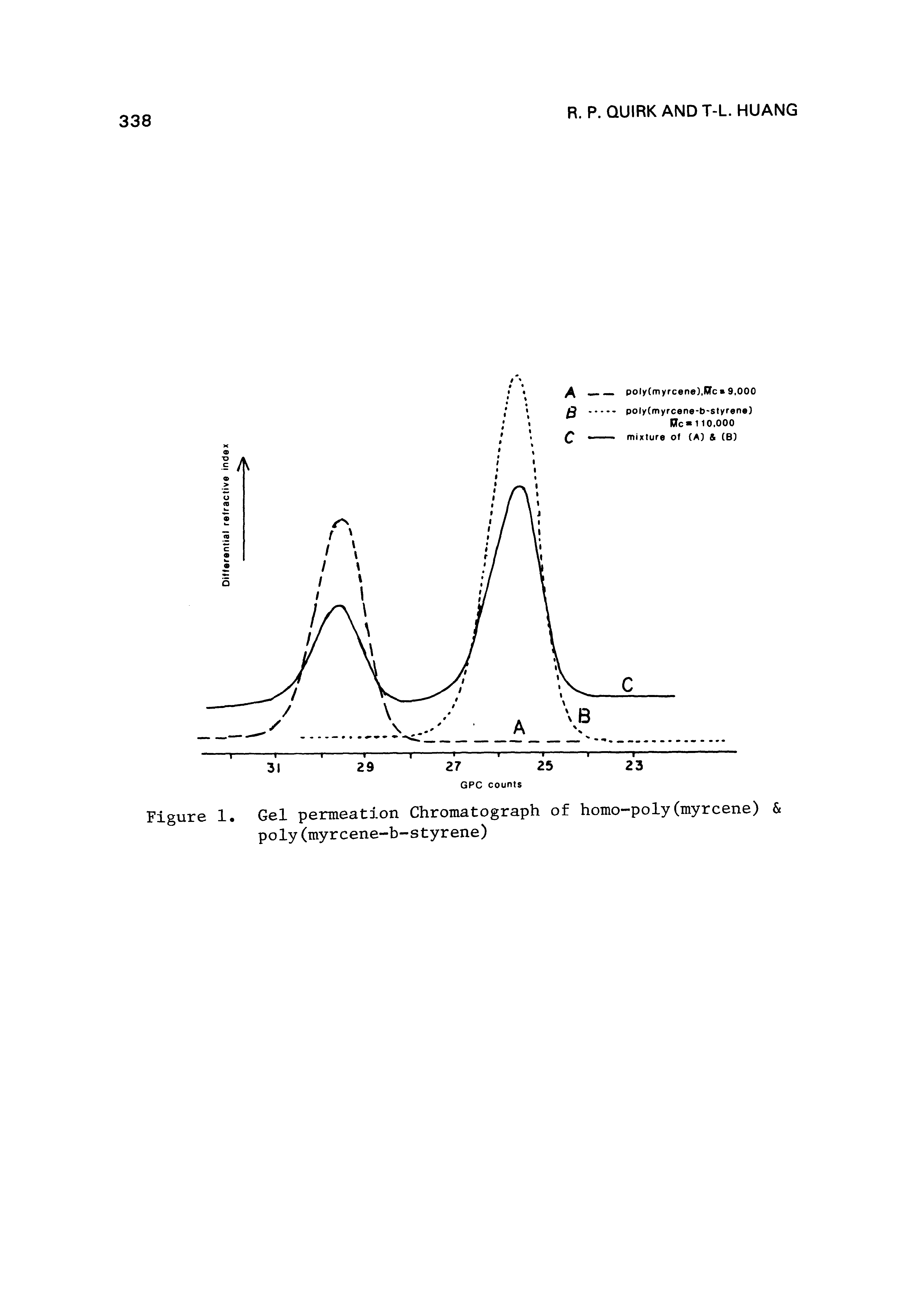 Figure 1. Gel permeation Chromatograph of homo-poly(myrcene) poly(myrcene-b-styrene)...