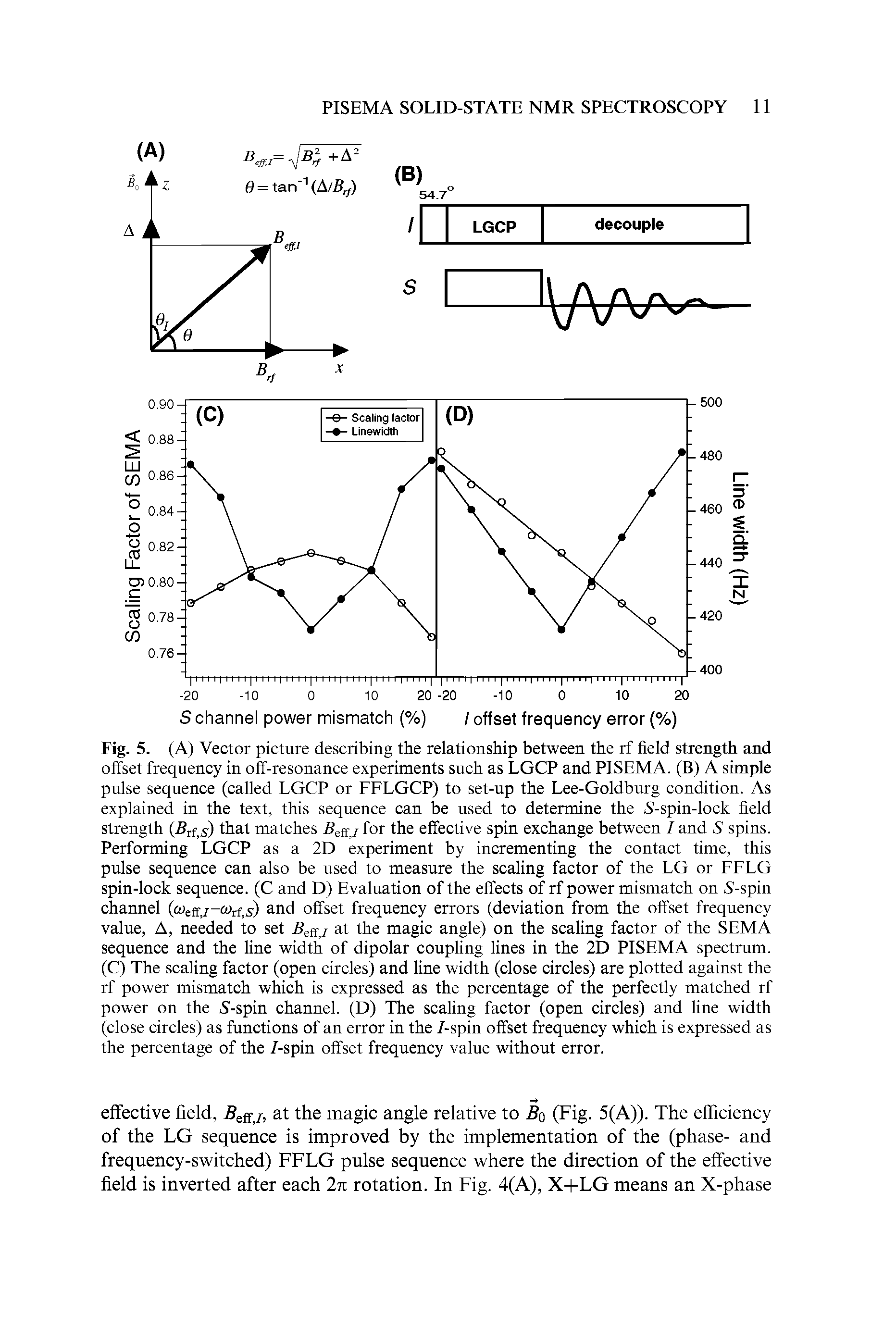 Fig. 5. (A) Vector picture describing the relationship between the rf field strength and offset frequency in off-resonance experiments such as LGCP and PISEMA. (B) A simple pulse sequence (called LGCP or FFLGCP) to set-up the Lee-Goldburg condition. As explained in the text, this sequence can be used to determine the S-spin-lock field strength that matches ileff./for the effective spin exchange between / and S spins.