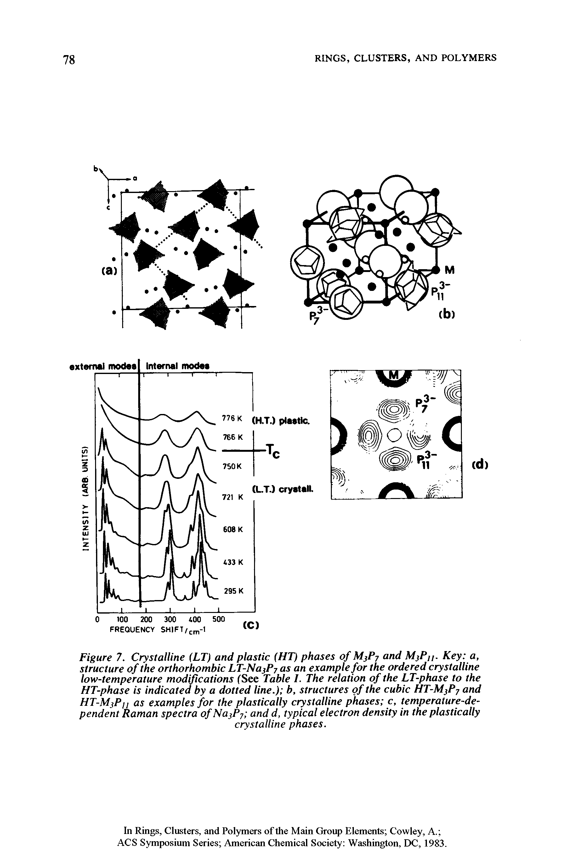 Figure 7. Crystalline (LT) and plastic (HT) phases of MjPy and MjPu. Key a, structure of the orthorhombic LT-NajPj as an example for the ordered crystalline low-temperature modifications (See Table I. The relation of the LT-phase to the HT-phase is indicated by a dotted line.) b, structures of the cubic HT-MjPj and HT-M3P11 as examples for the plastically crystalline phases c, temperature-dependent Raman spectra of Na Py and d, typical electron density in the plastically...