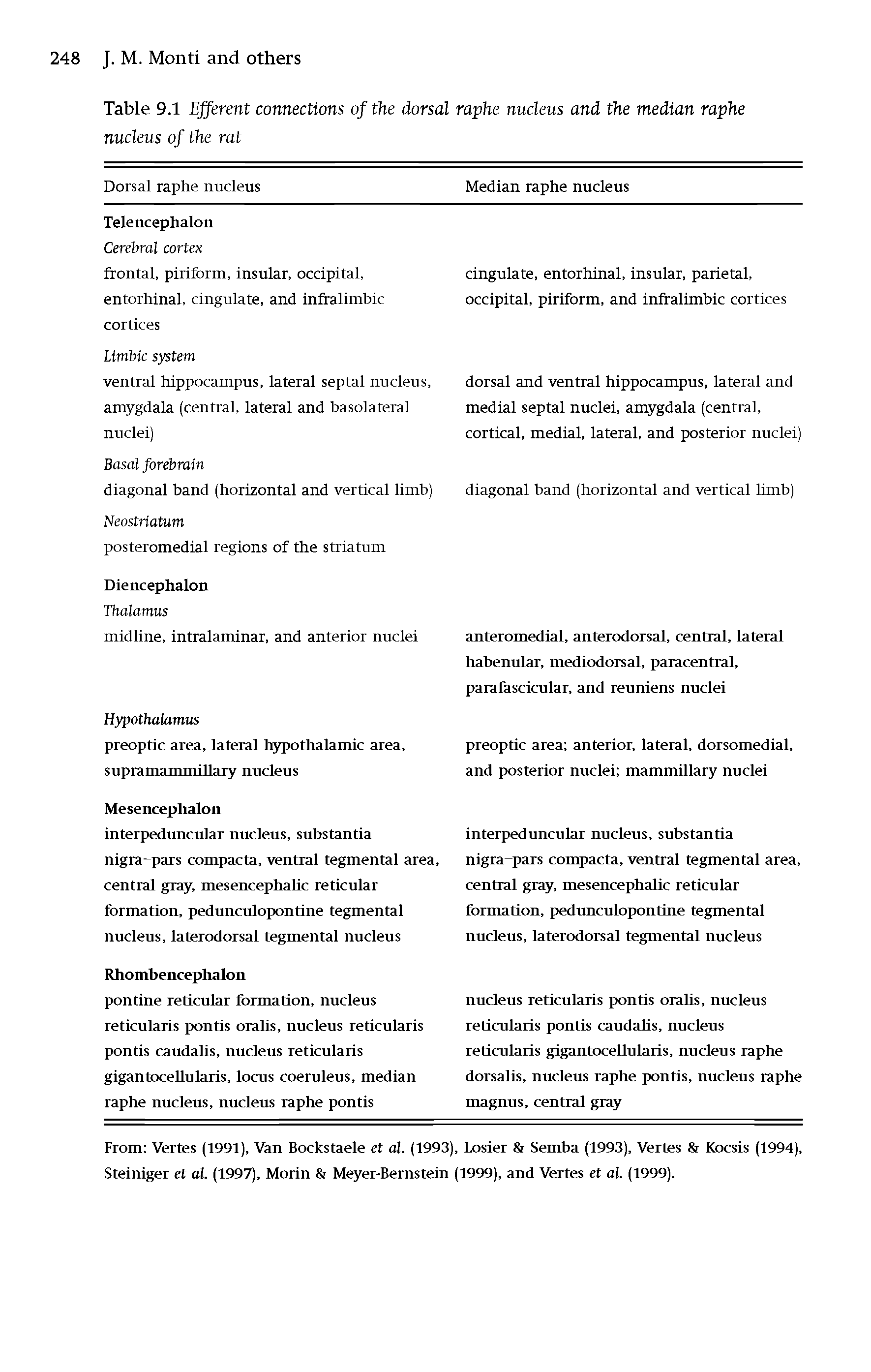 Table 9.1 Efferent connections of the dorsal raphe nucleus and the median raphe nucleus of the rat...