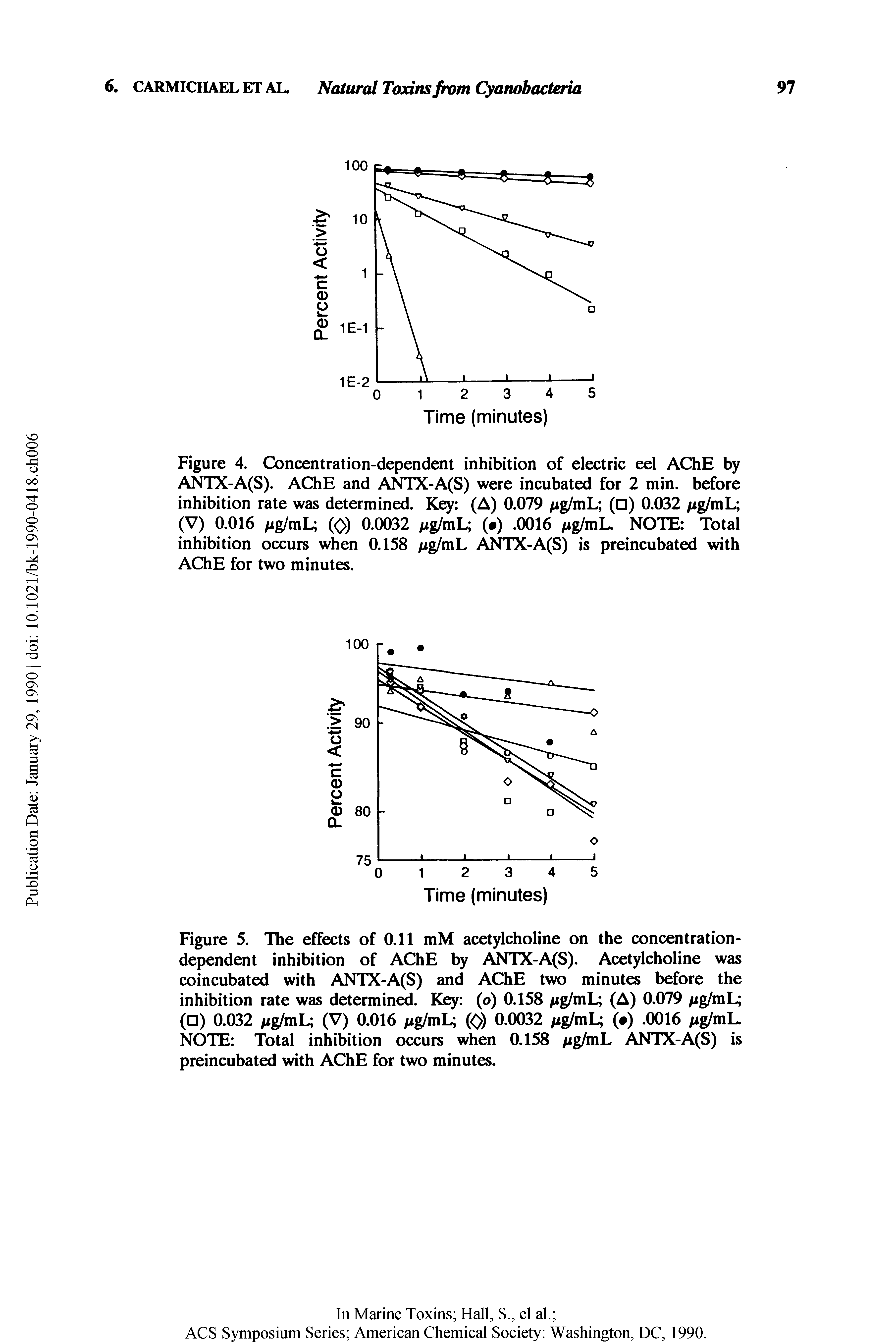 Figure 5. The effects of 0.11 mM acetylcholine on the concentration-dependent inhibition of AChE by ANTX-A(S). Acetylcholine was coincubated with ANTX-A(S) and AChE two minutes before the inhibition rate was determin. Key (o) 0.158 ig/mL (A) 0.079 g/mL ( ) 0.032 Axg/mL (V) 0.016 ng/mU >) 0.0032 ixg/mL ( ). 0016 fig/mL. NOTE Total inhibition occurs when 0.158 fig/mh ANTX-A(S) is preincubated with AChE for two minutes.