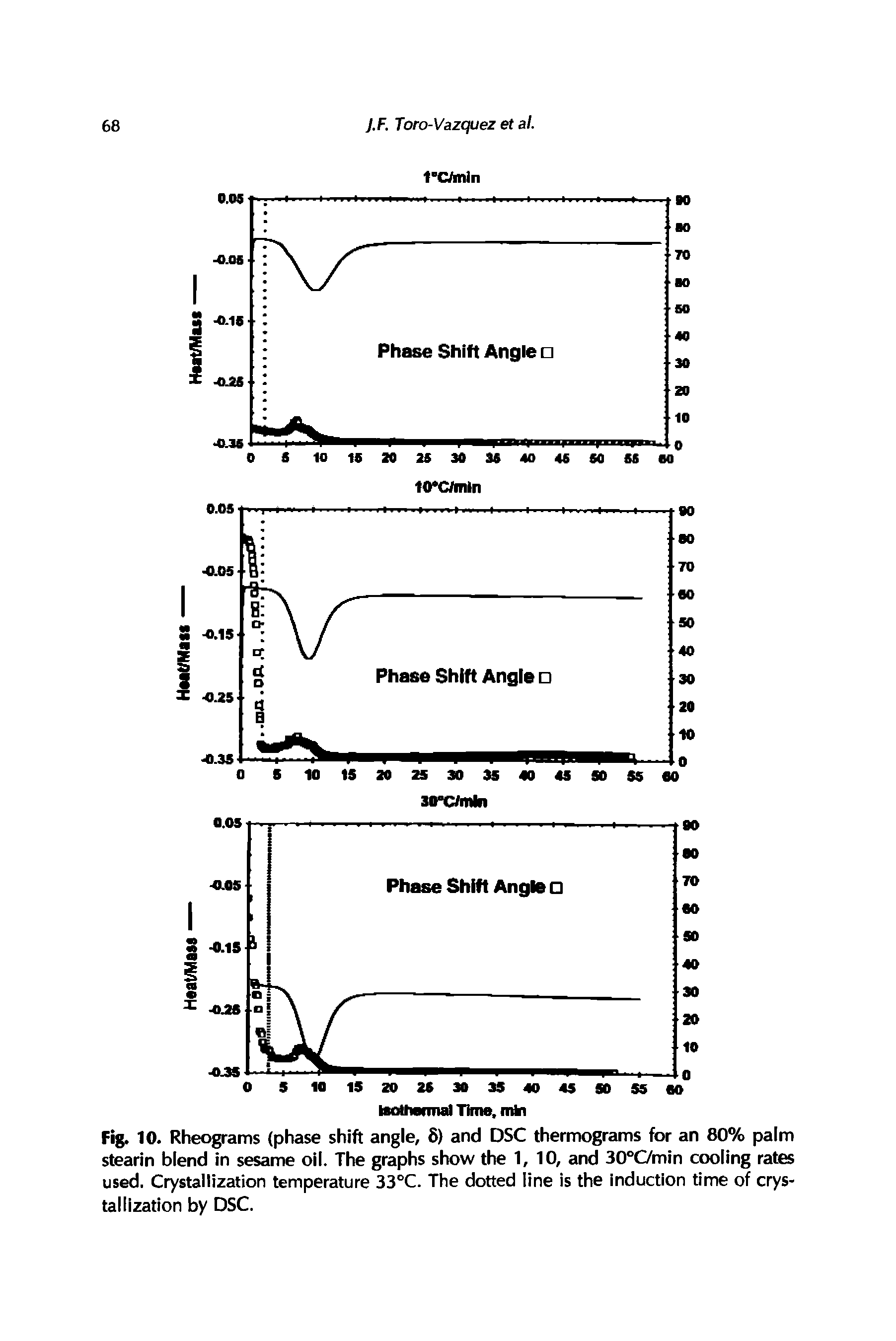Fig. 10. Rheograms (phase shift angle, 8) and DSC thermograms for an 80% palm stearin blend in sesame oil. The graphs show the 1,10, and 30°C/min cooling rates used. Crystallization temperature 33°C. The dotted line is the induction time of crystallization by DSC.