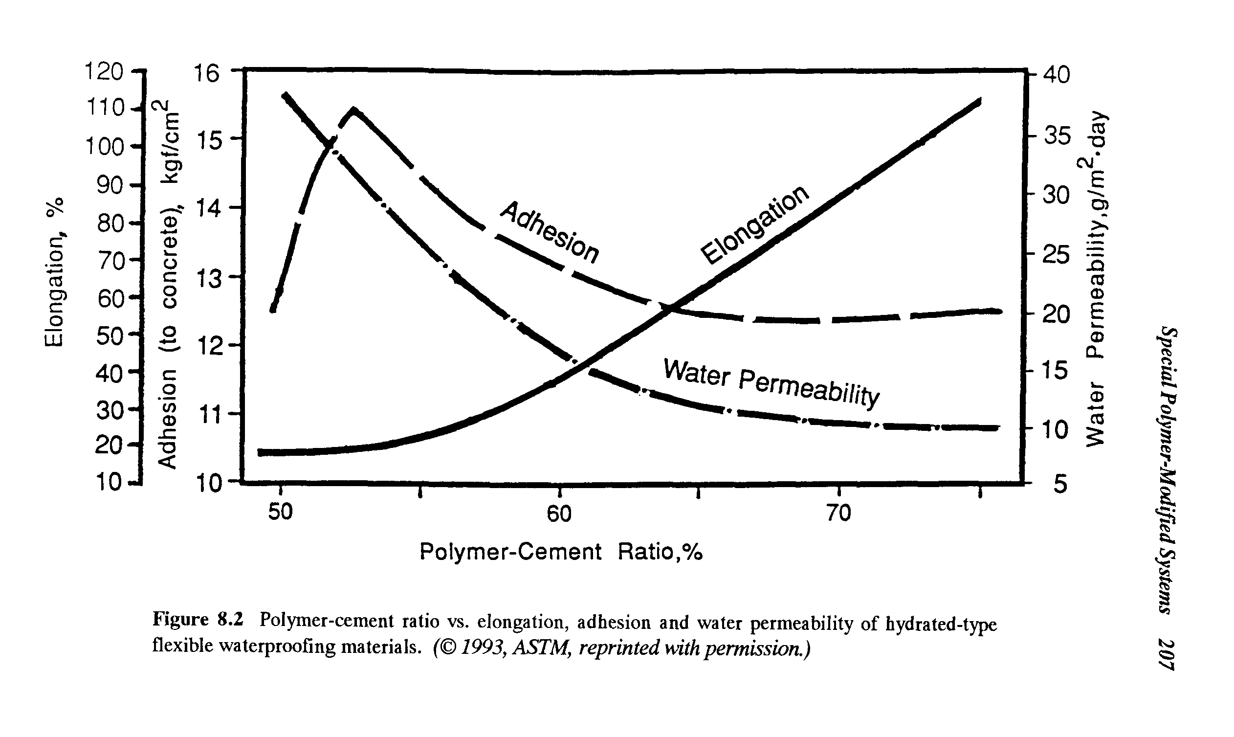 Figure 8.2 Polymer-cement ratio vs. elongation, adhesion and water permeability of hydrated-type flexible waterproofing materials. ( 1993, ASTM, reprinted with permission.)...