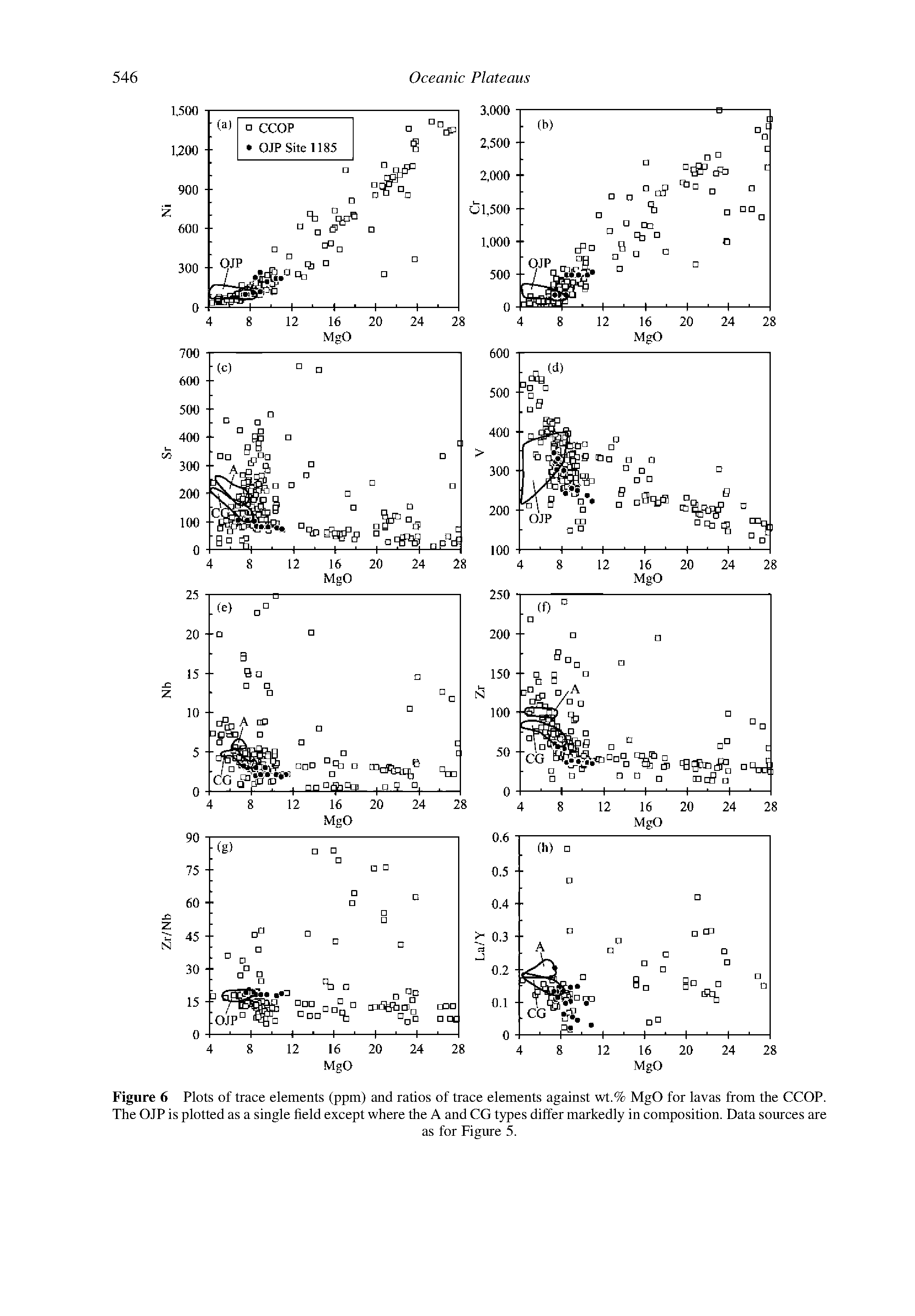 Figure 6 Plots of trace elements (ppm) and ratios of trace elements against wt.% MgO for lavas from the CCOP. The OJP is plotted as a single held except where the A and CG types differ markedly in composition. Data sources are...