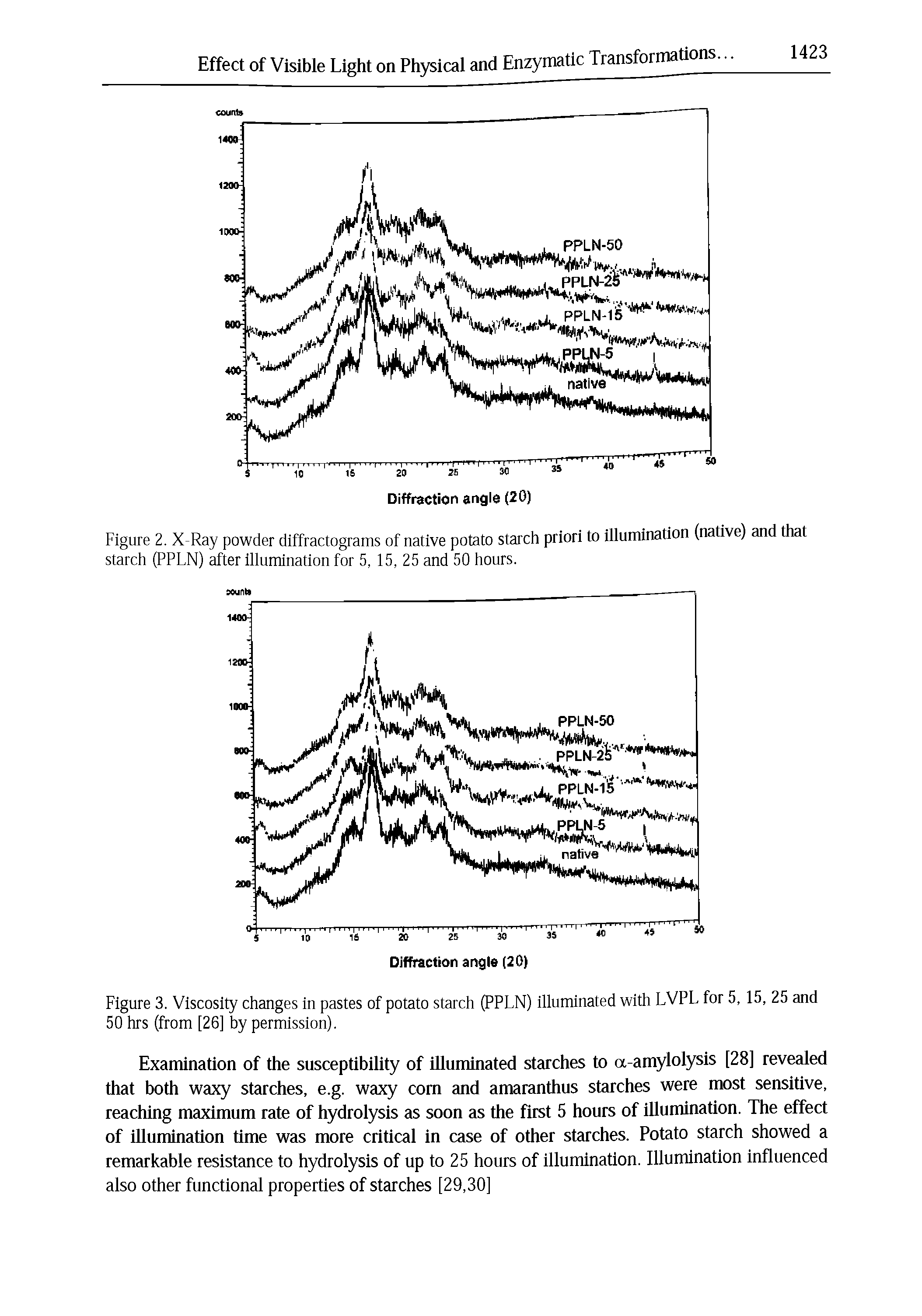 Figure 2. X-Ray powder diffractograms of native potato starch priori to illumination (native) and that starch (PPLN) after illumination for 5, 15, 25 and 50 hours.