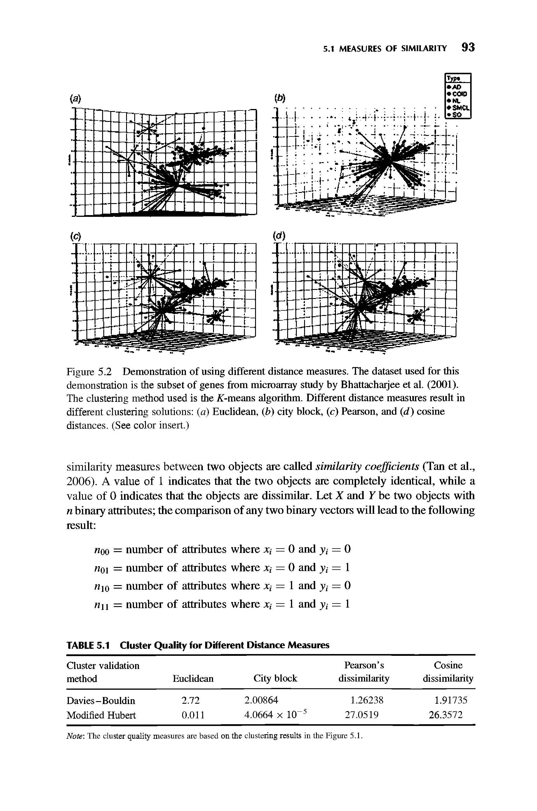 Figure 5.2 Demonstration of using different distance measures. The dataset used for this demonstration is the subset of genes from microarray study by Bhattachaijee et al. (2001). The clustering method used is the T-means algorithm. Different distance measures result in different clustering solutions a) Euclidean, b) city block, (c) Pearson, and (rf) cosine distances. (See color insert.)...