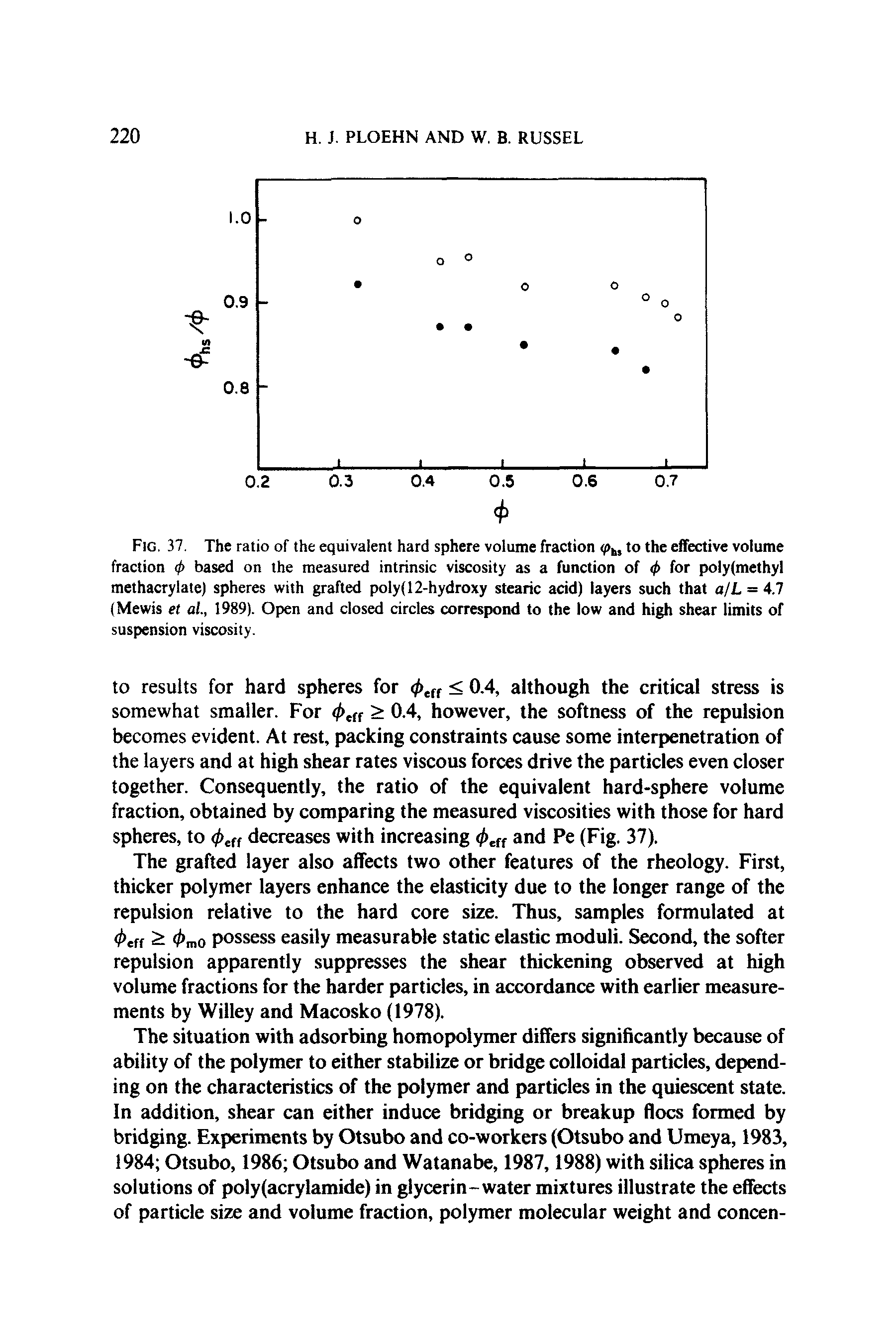 Fig. 37. The ratio of the equivalent hard sphere volume fraction <pbJ to the effective volume fraction <f> based on the measured intrinsic viscosity as a function of <j> for polyfmethyl methacrylate) spheres with grafted poly( 12-hydroxy stearic add) layers such that a/L = 4.7 (Mewis et ai, 1989). Open and closed circles correspond to the low and high shear limits of suspension viscosity.