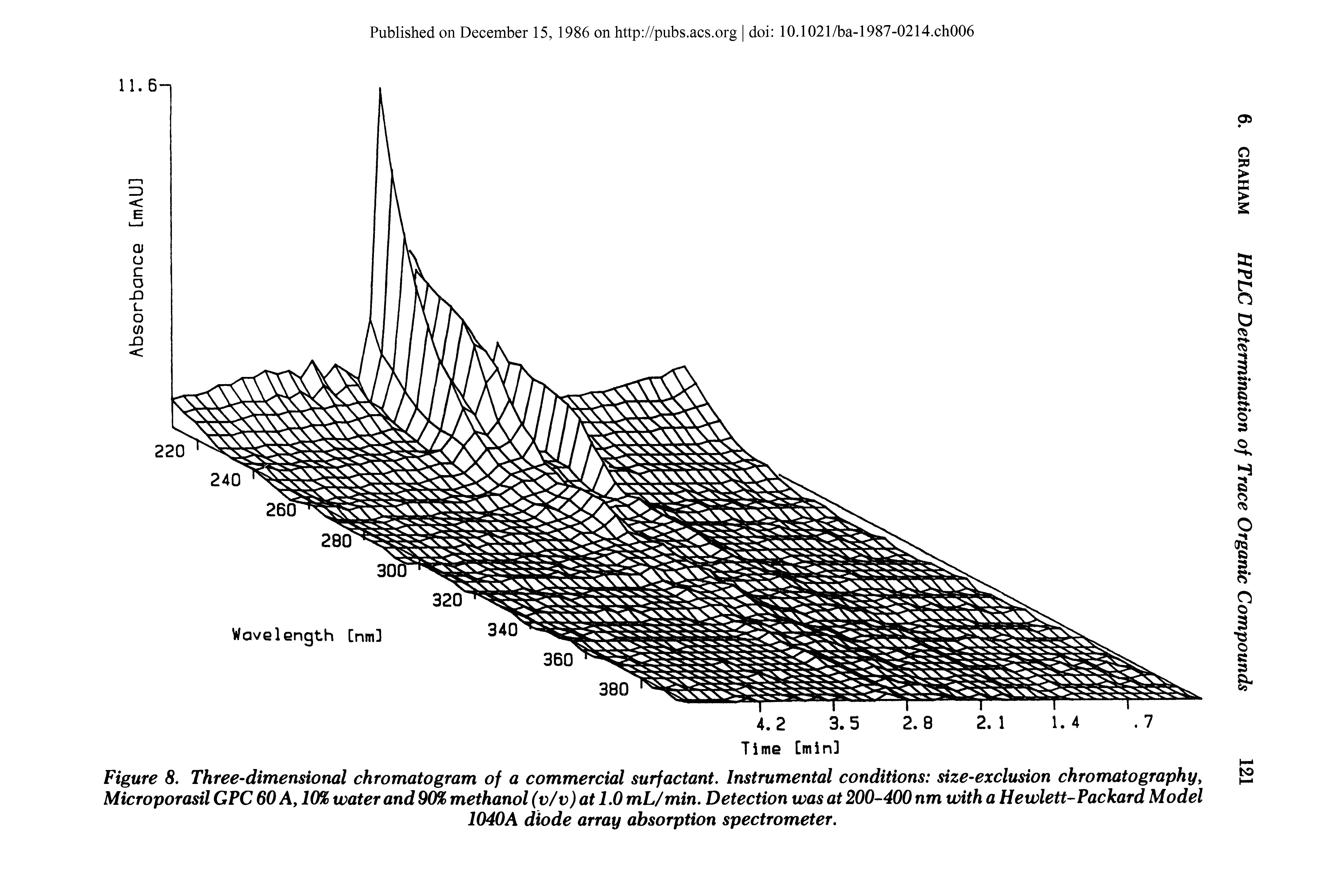 Figure 8. Three-dimensional chromatogram of a commercial surfactant. Instrumental conditions size-exclusion chromatography, Microporasil GPC 60 A, 10% water and 90% methanol (v/v) at 1.0 mL/min. Detection was at 200-400 nm with a Hewlett-Packard Model...