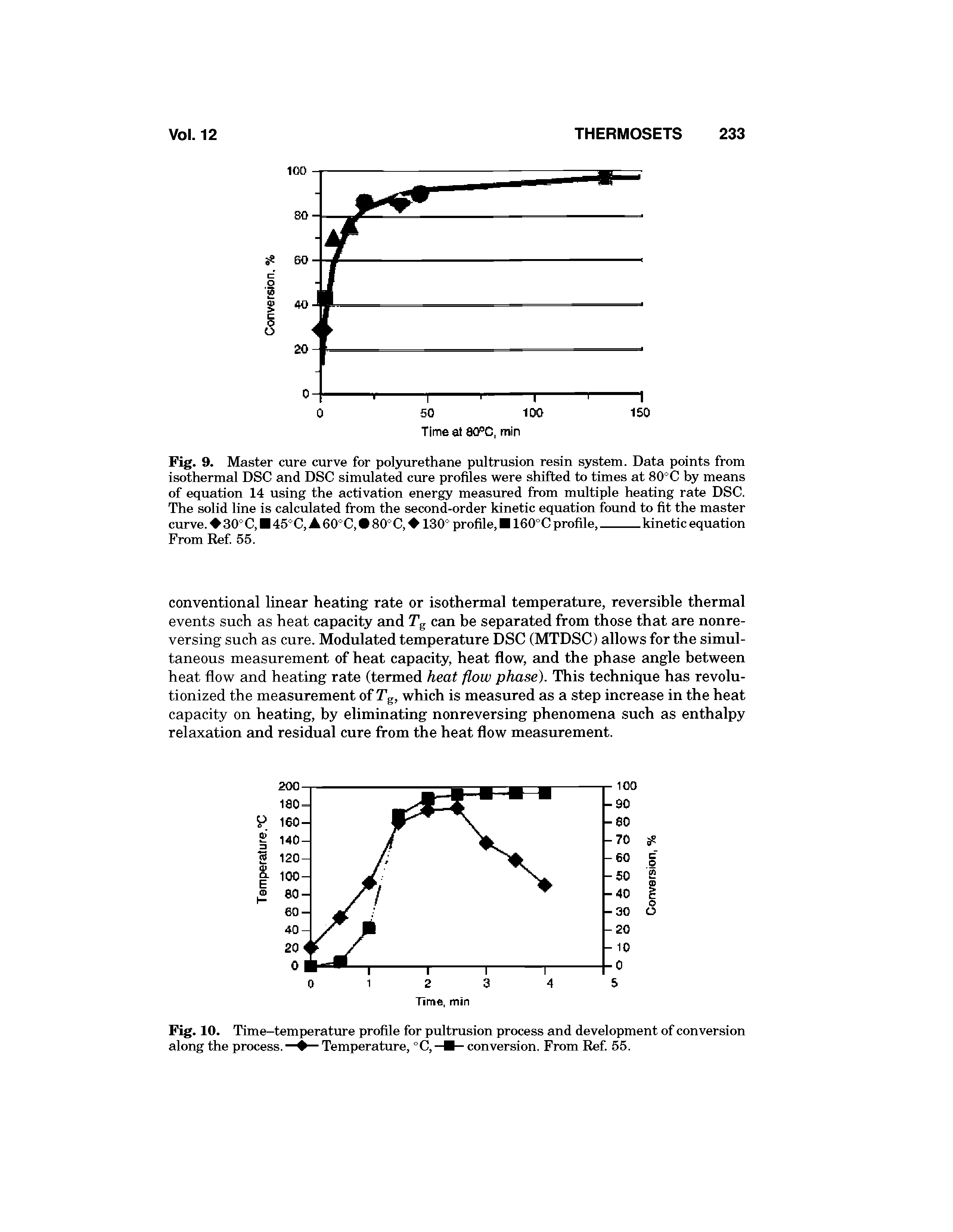 Fig. 9. Master cure curve for polyurethane pultrusion resin system. Data points from isothermal DSC and DSC simulated cure profiles were shifted to times at 80°C by means of equation 14 using the activation energy measured from multiple heating rate DSC. The solid line is calculated from the second-order kinetic equation found to fit the master...