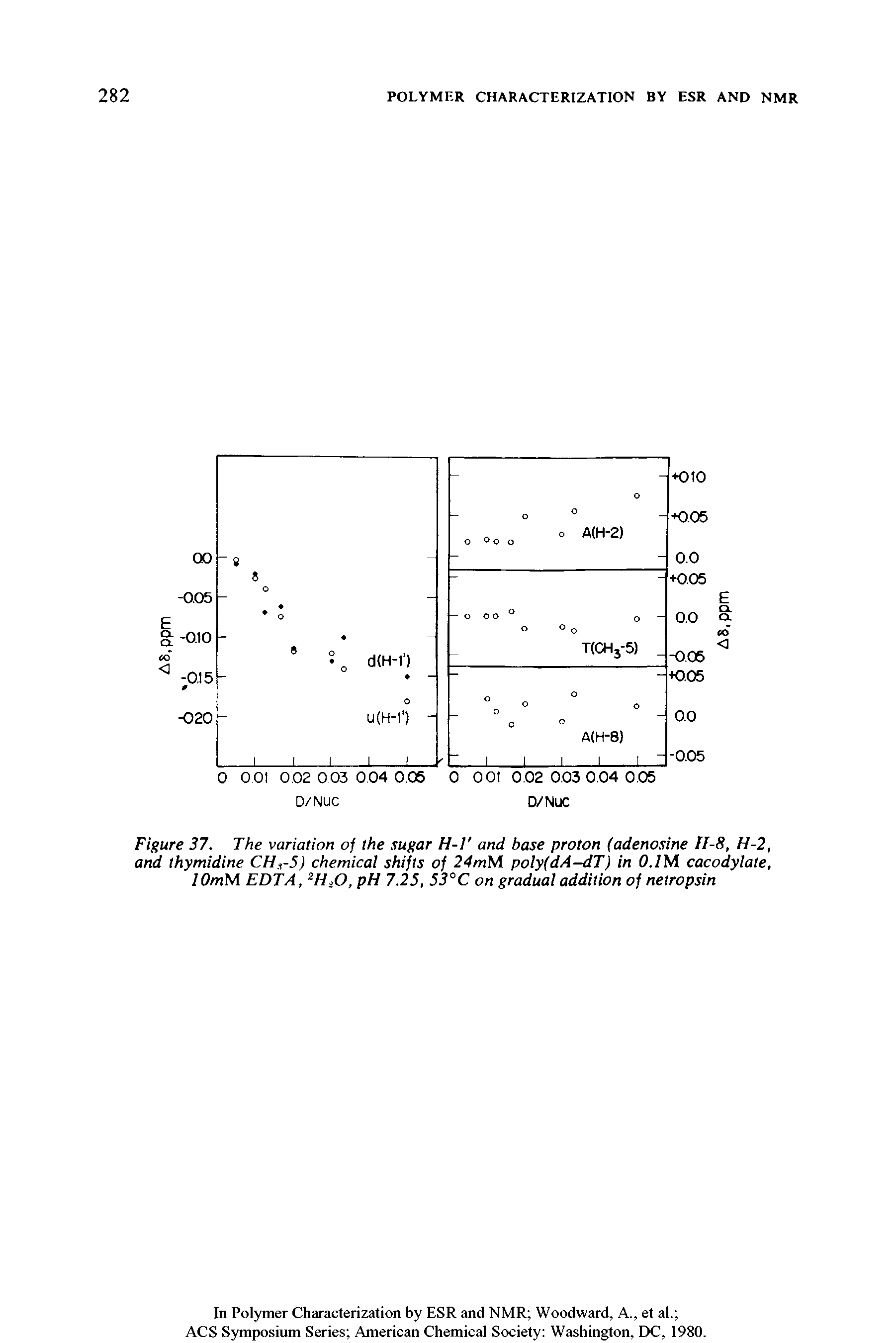 Figure 37. The variation of the sugar H-l and base proton (adenosine II-8, H-2, and thymidine CH t-5) chemical shifts of 24mM poty(dA-dT) in 0.1 M cacodyiate, lOmM EDTA, 2HiO, pH 7.25, 53°C on gradual addition of netropsin...