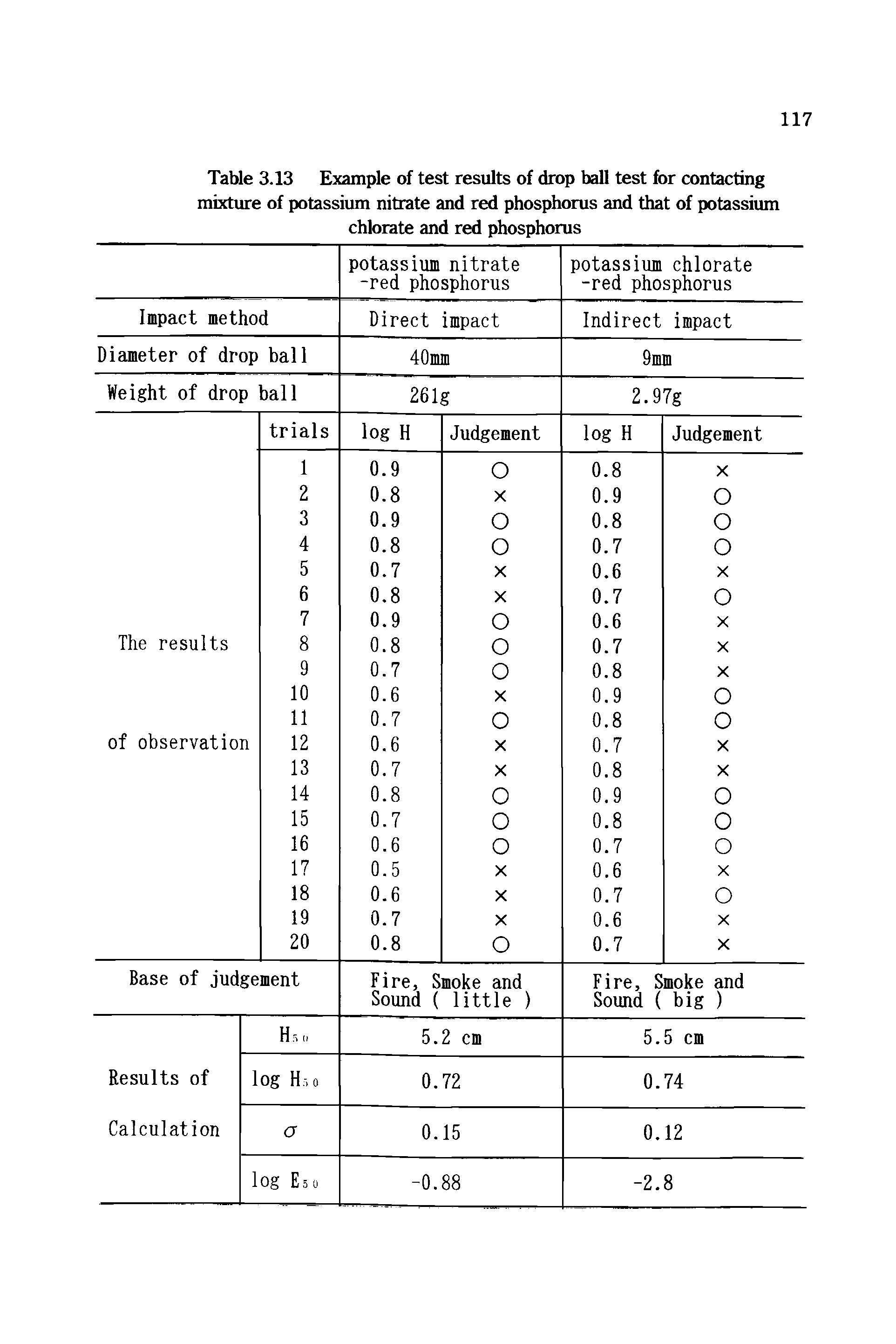 Table 3.13 Example of test results of drop ball test for contacting mixture of potassium nitrate and red phosphorus and that of potassium chlorate and red phosphorus...