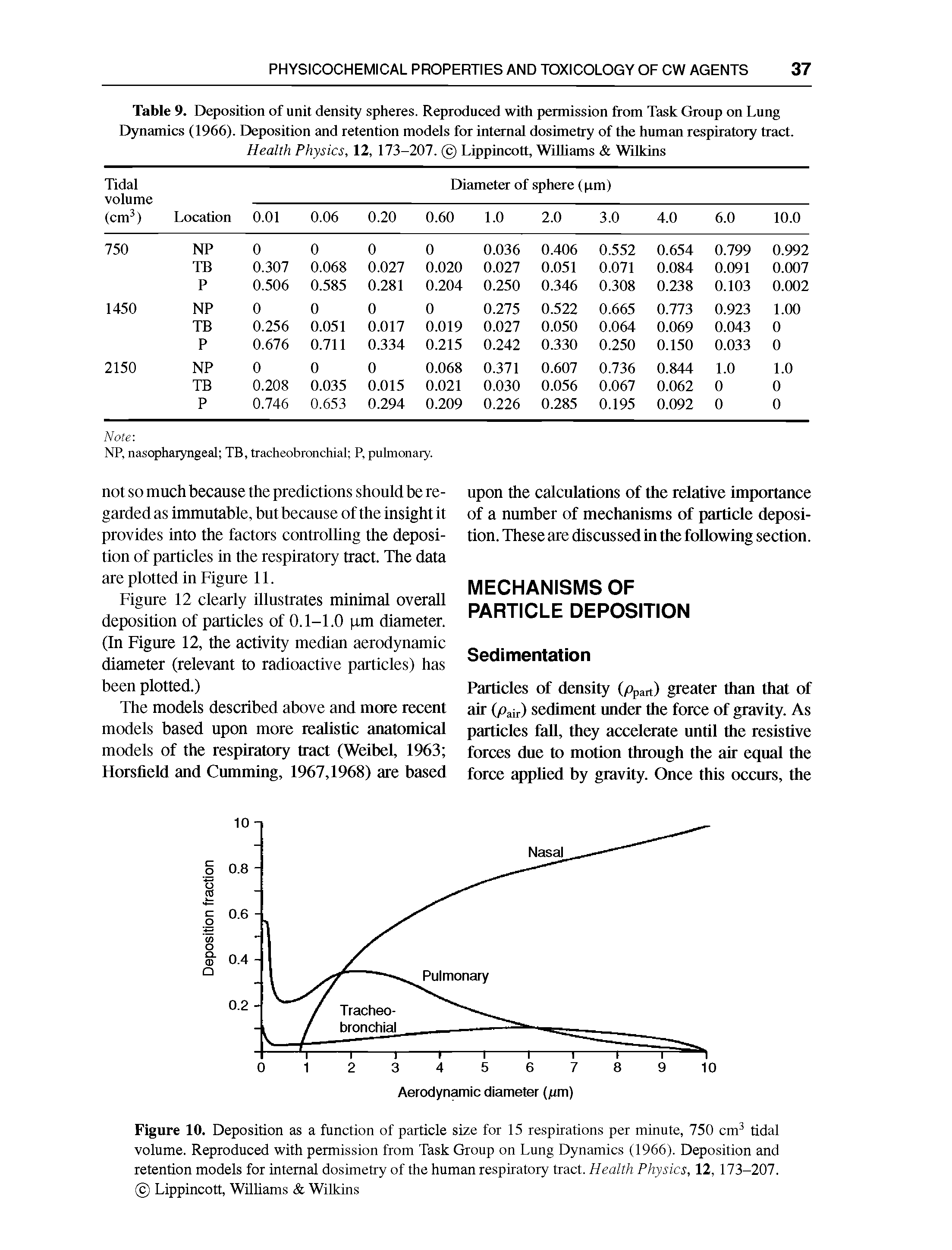 Figure 10. Deposition as a function of particle size for 15 respirations per minute, 750 cm3 tidal volume. Reproduced with permission from Task Group on Lung Dynamics (1966). Deposition and retention models for internal dosimetry of the human respiratory tract. Health Physics, 12, 173-207. Lippincott, Williams Wilkins...