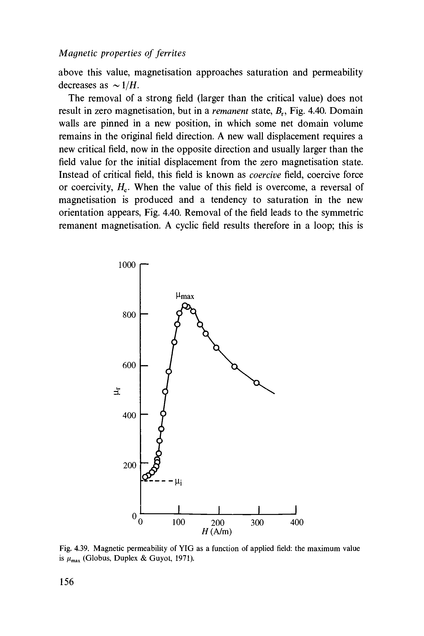 Fig. 4.39. Magnetic permeability of YIG as a function of applied field the maximum value is (Globus, Duplex Guyot, 1971).