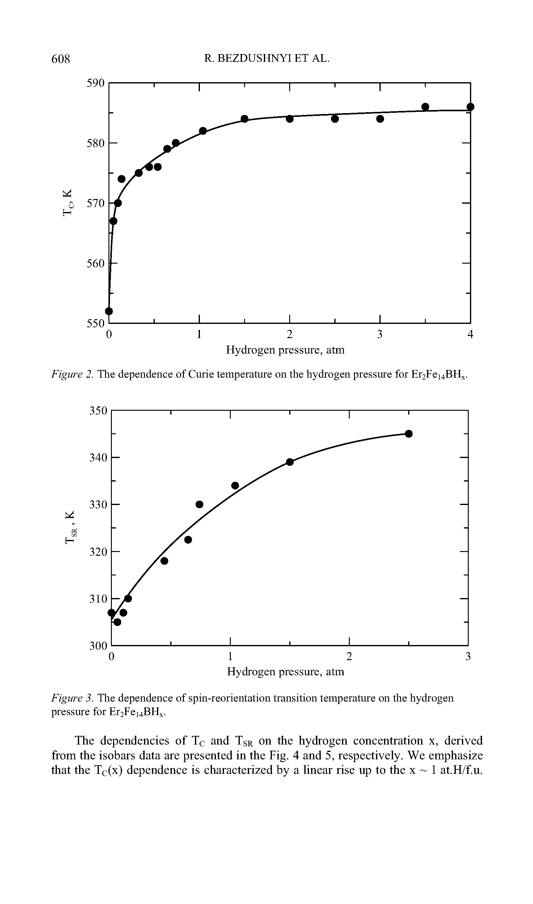 Figure 3. The dependence of spin-reorientation transition temperature on the hydrogen pressure for Er2Fei4BHx.