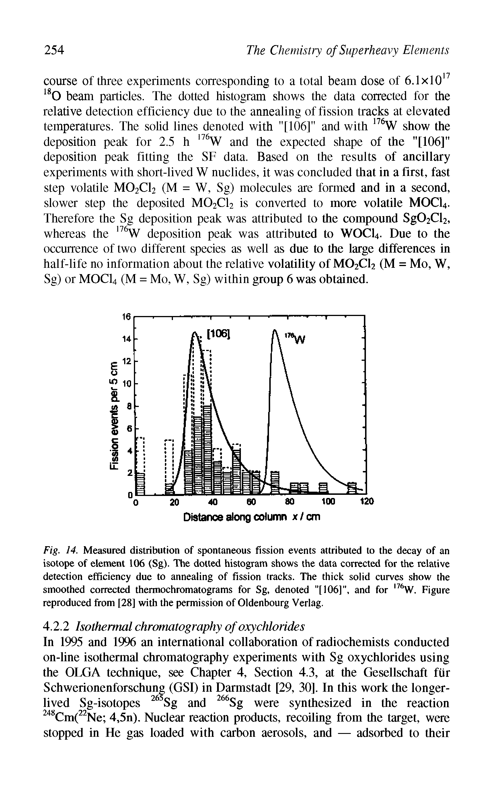 Fig. 14. Measured distribution of spontaneous fission events attributed to the decay of an isotope of element 106 (Sg). The dotted histogram shows the data corrected for the relative detection efficiency due to annealing of fission tracks. The thick solid curves show the smoothed corrected thermochromatograms for Sg, denoted "[106] , and for l76W. Figure reproduced from [28] with the permission of Oldenbourg Verlag.