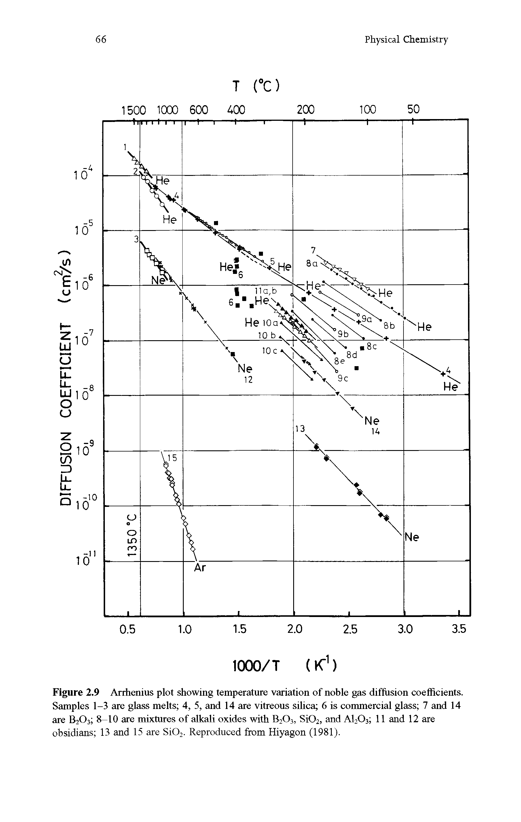 Figure 2.9 Arrhenius plot showing temperature variation of nohle gas diffusion coefficients. Samples 1-3 are glass melts 4, 5, and 14 are vitreous silica 6 is commercial glass 7 and 14 are B203 8-10 are mixtures of alkali oxides with B203, Si02, and A1203 11 and 12 are obsidians 13 and 15 are Si02. Reproduced from Hiyagon (1981).