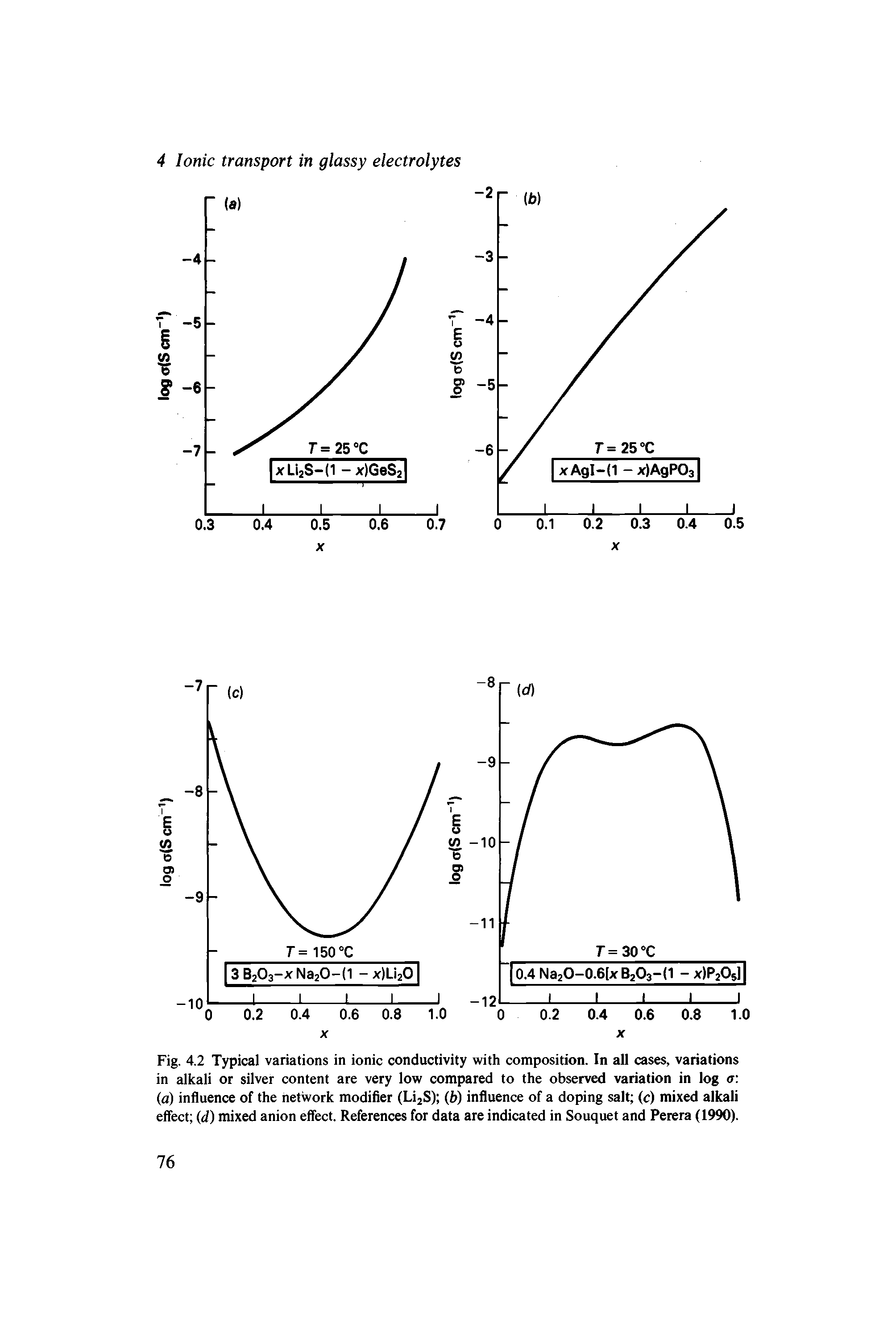 Fig. 4.2 Typical variations in ionic conductivity with composition. In all cases, variations in alkali or silver content are very low compared to the observed variation in log a (a) influence of the network modifier (LijS) (b) influence of a doping salt (c) mixed alkali effect (d) mixed anion effect. References for data are indicated in Souquet and Perera (1990).